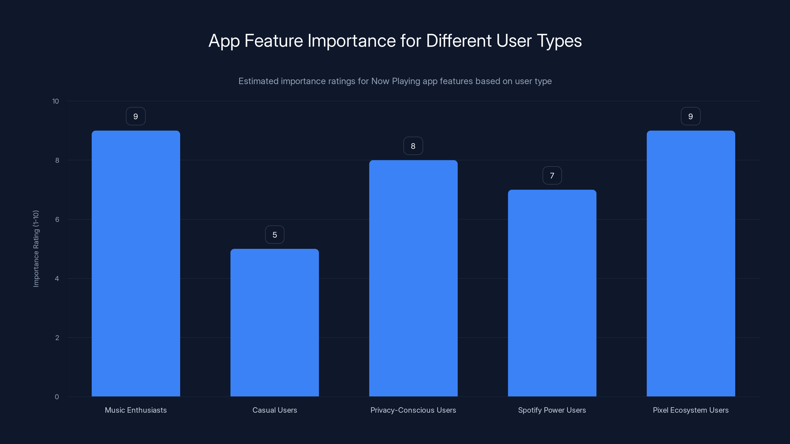 App Feature Importance for Different User Types
