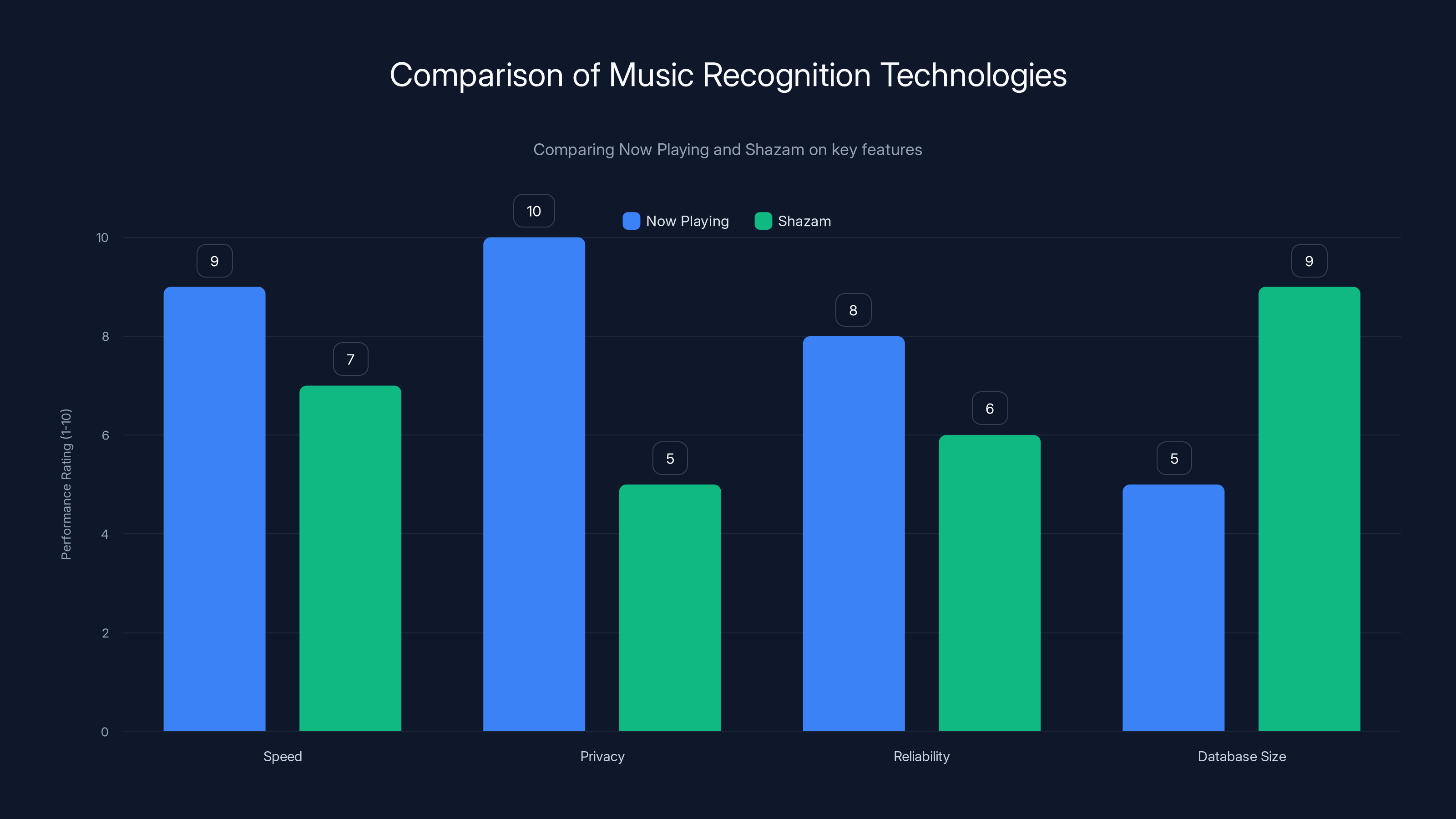 Comparison of Music Recognition Technologies