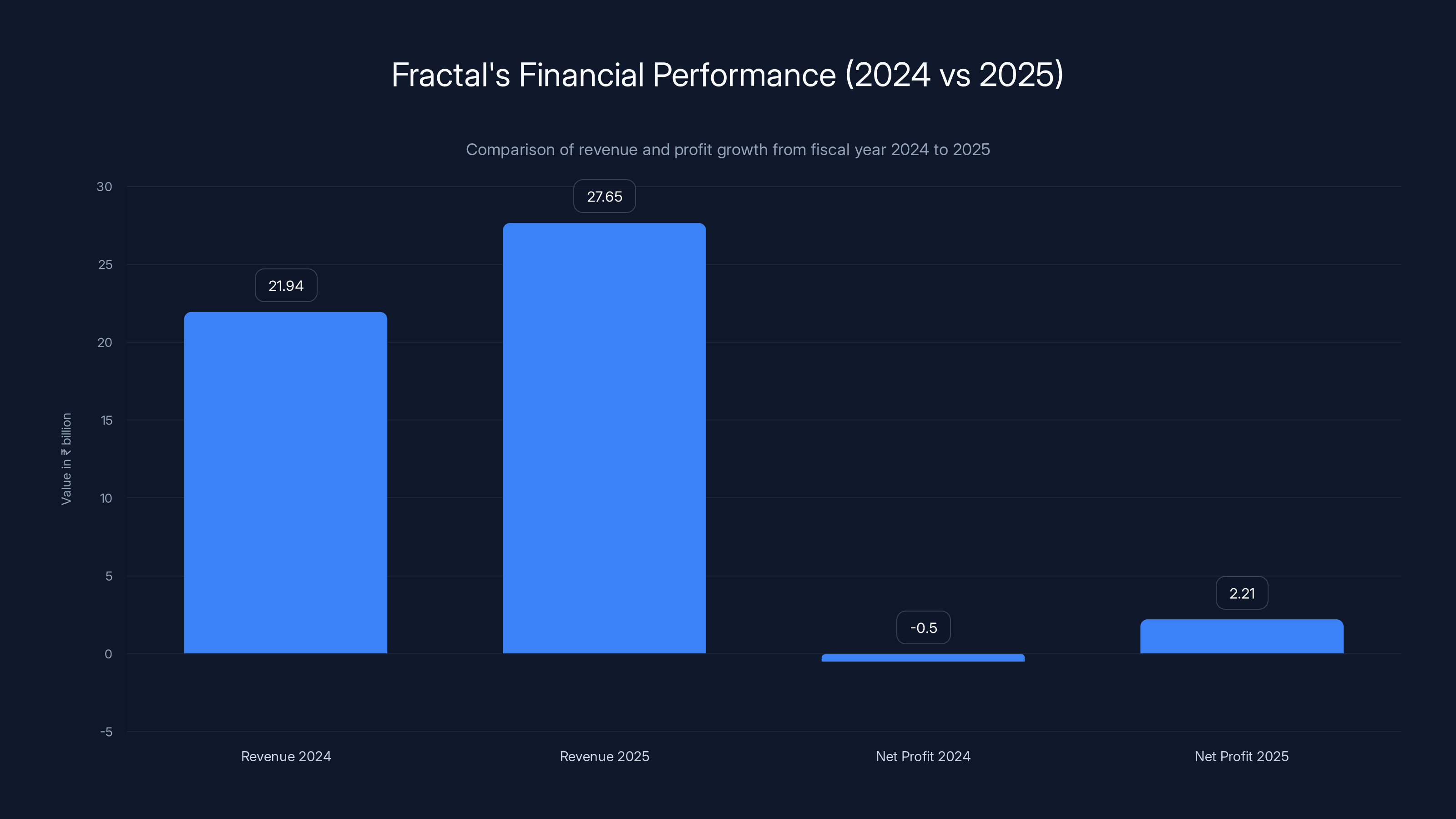 Fractal's Financial Performance (2024 vs 2025)