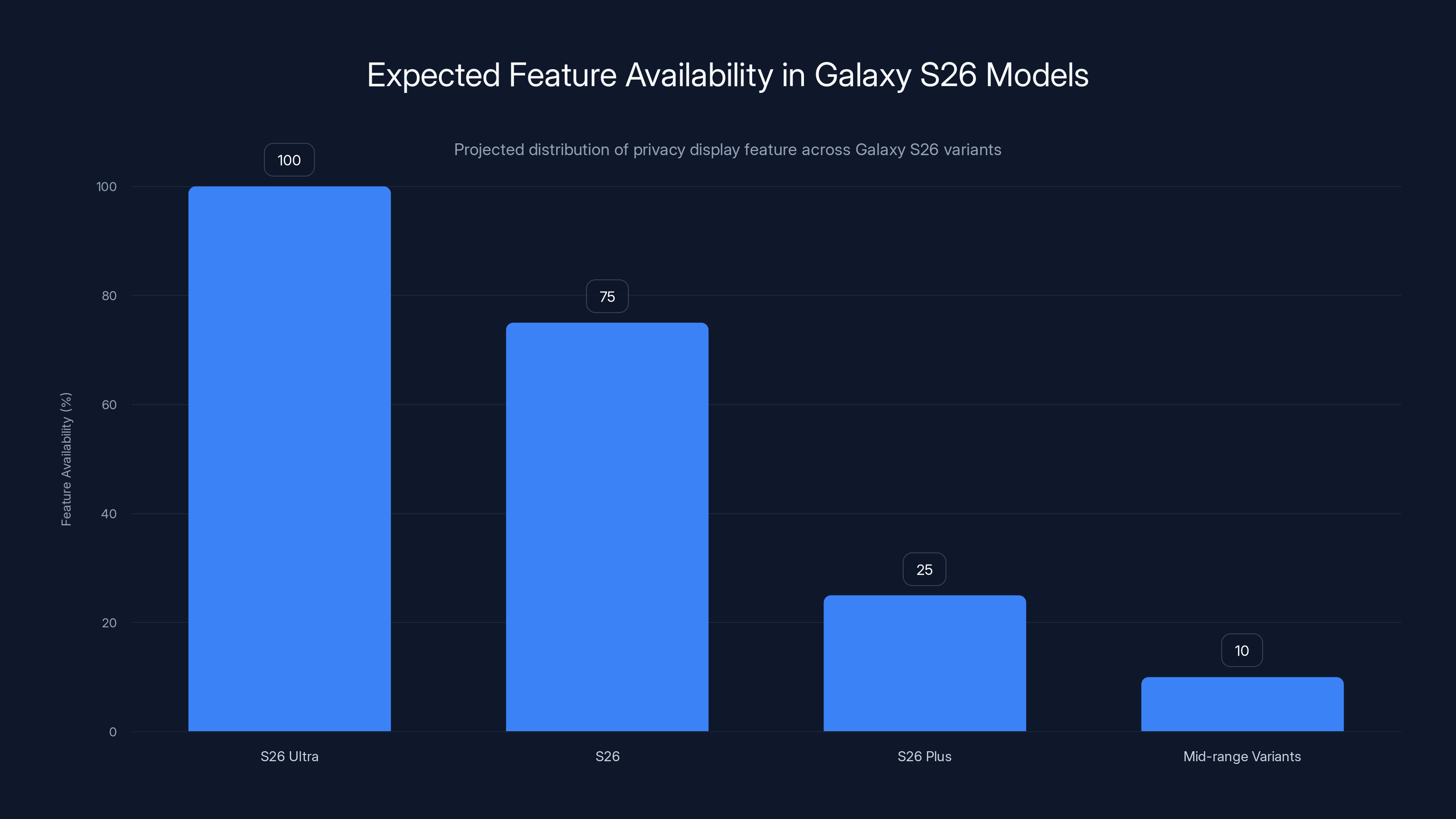 Expected Feature Availability in Galaxy S26 Models