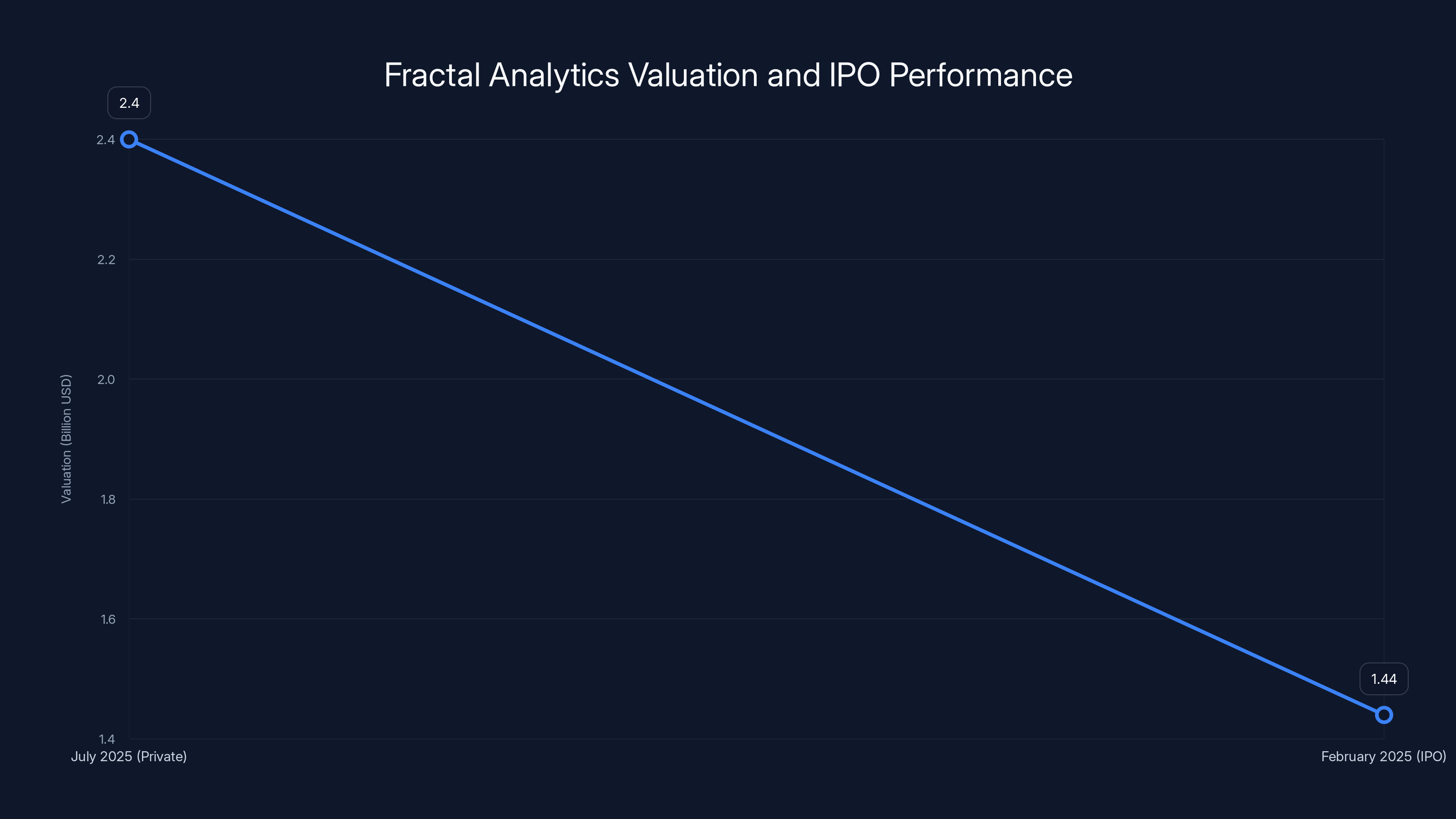 Fractal Analytics Valuation and IPO Performance