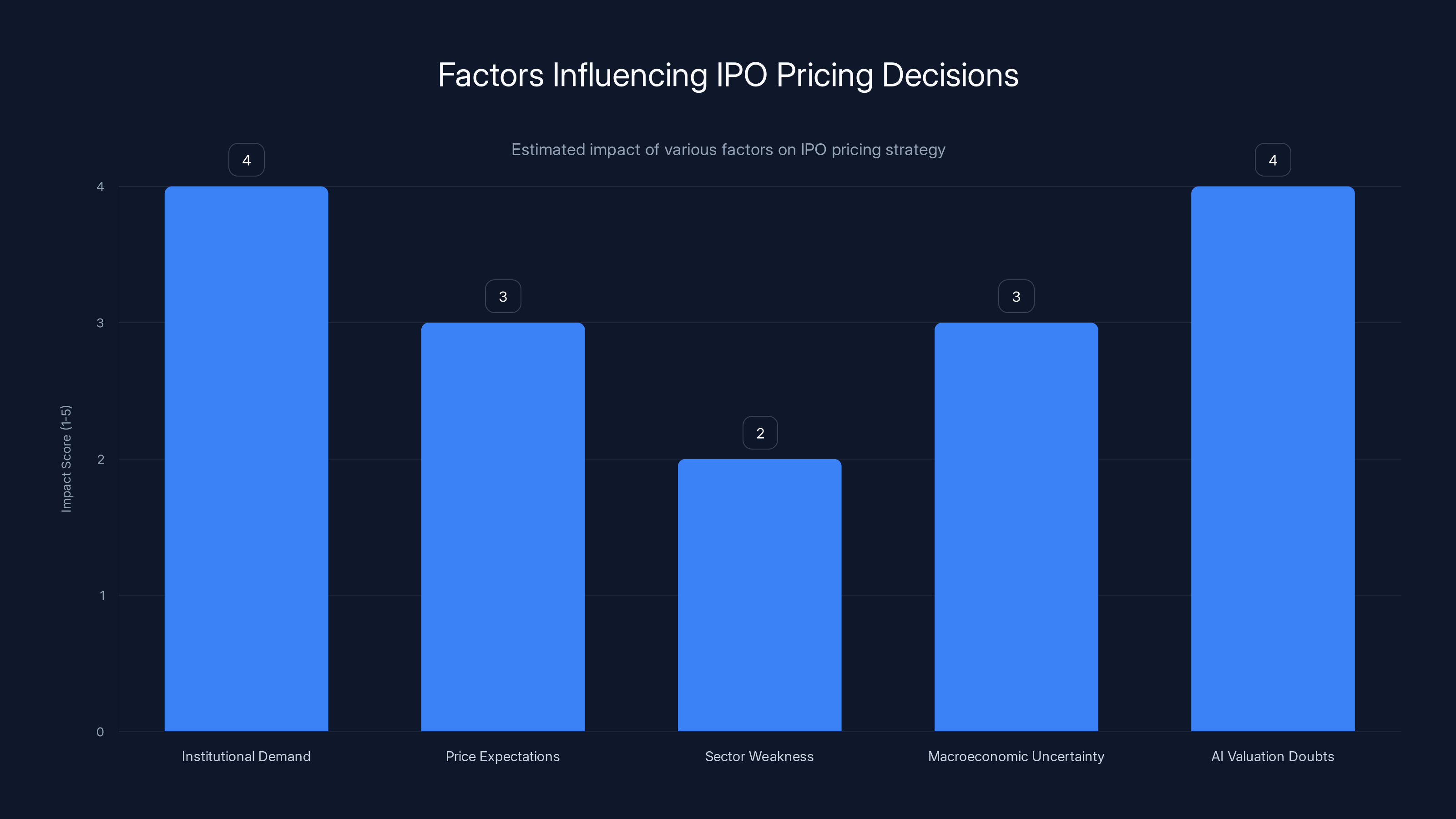 Factors Influencing IPO Pricing Decisions