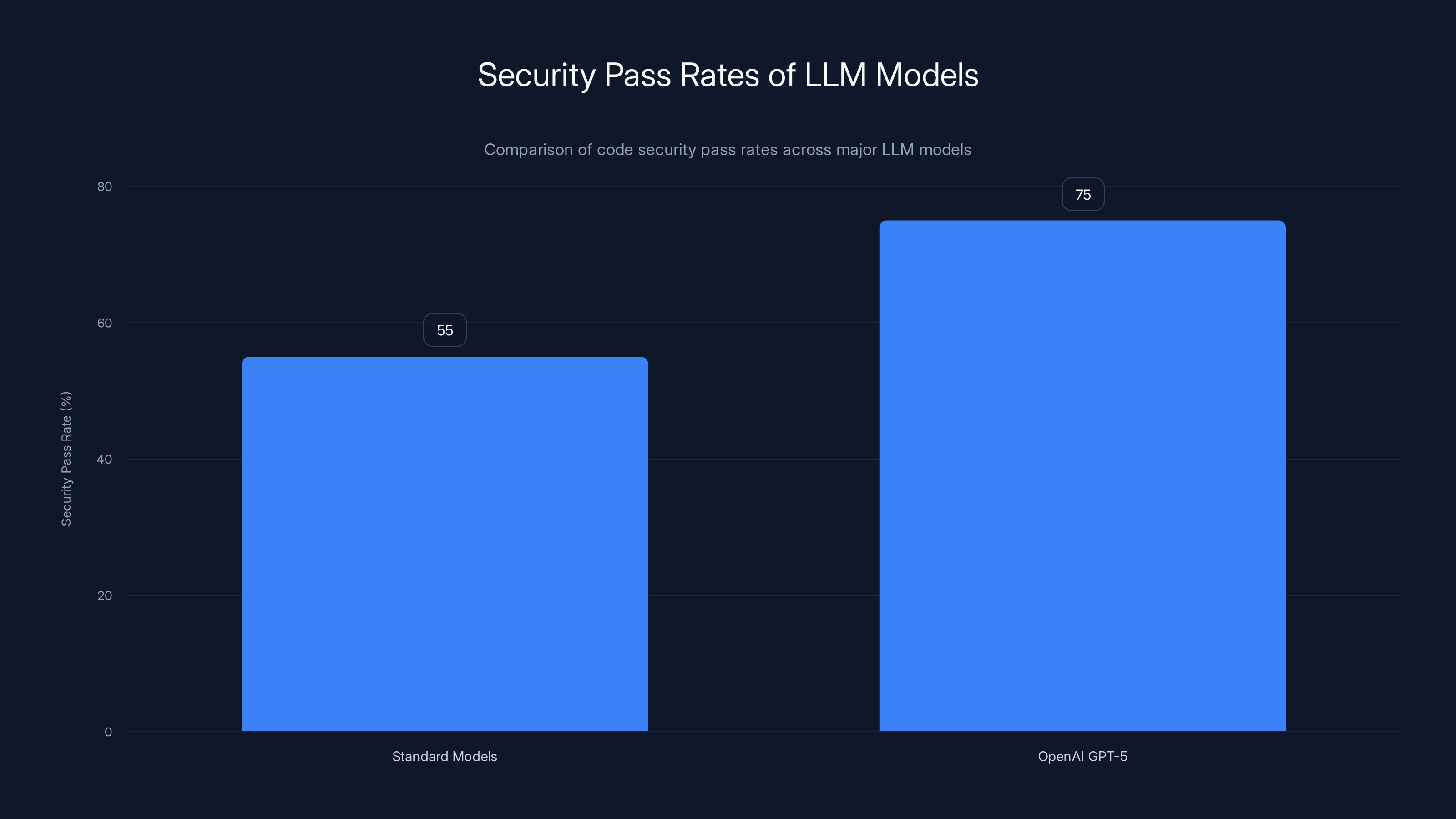 Security Pass Rates of LLM Models