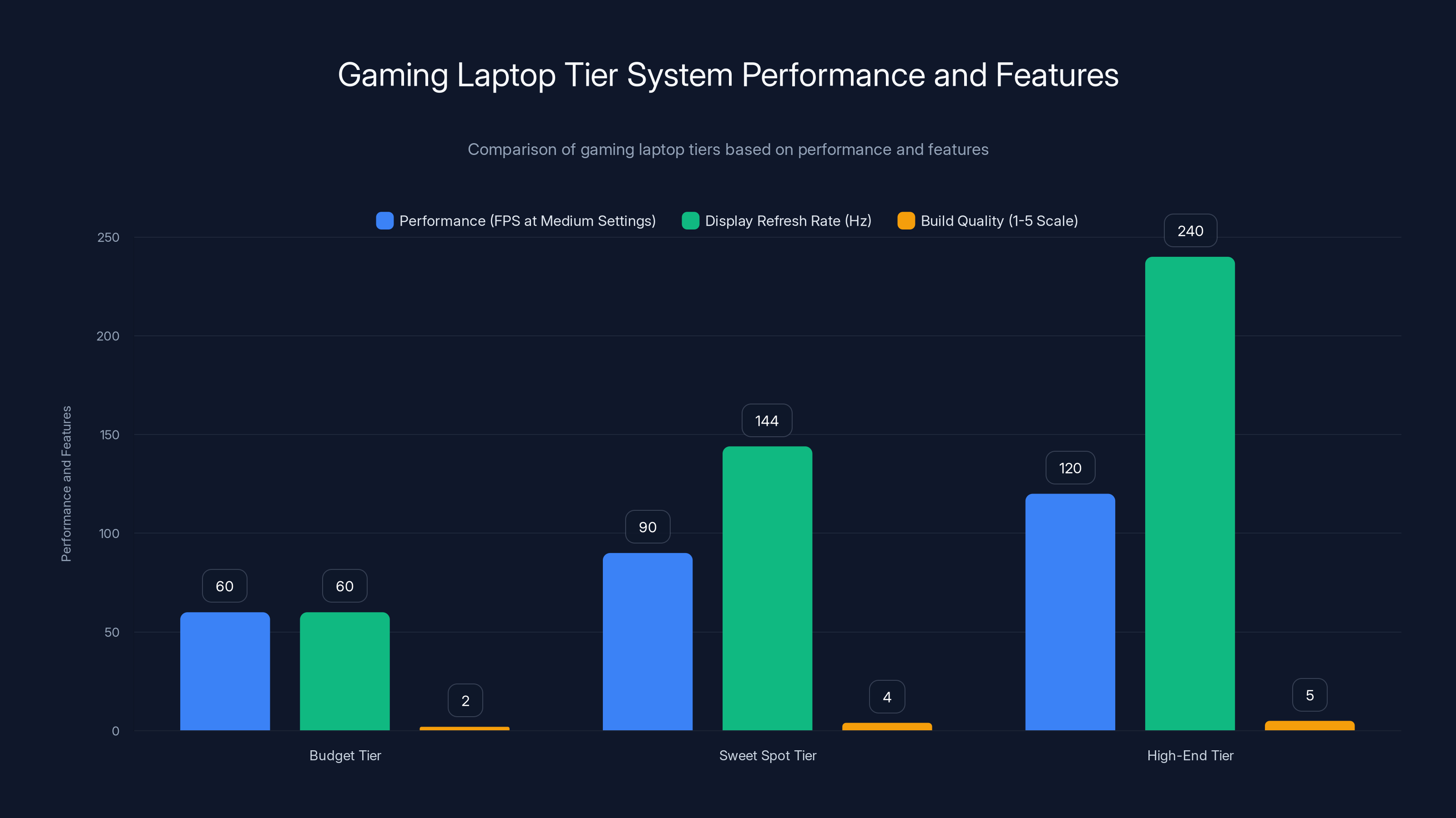 Gaming Laptop Tier System Performance and Features