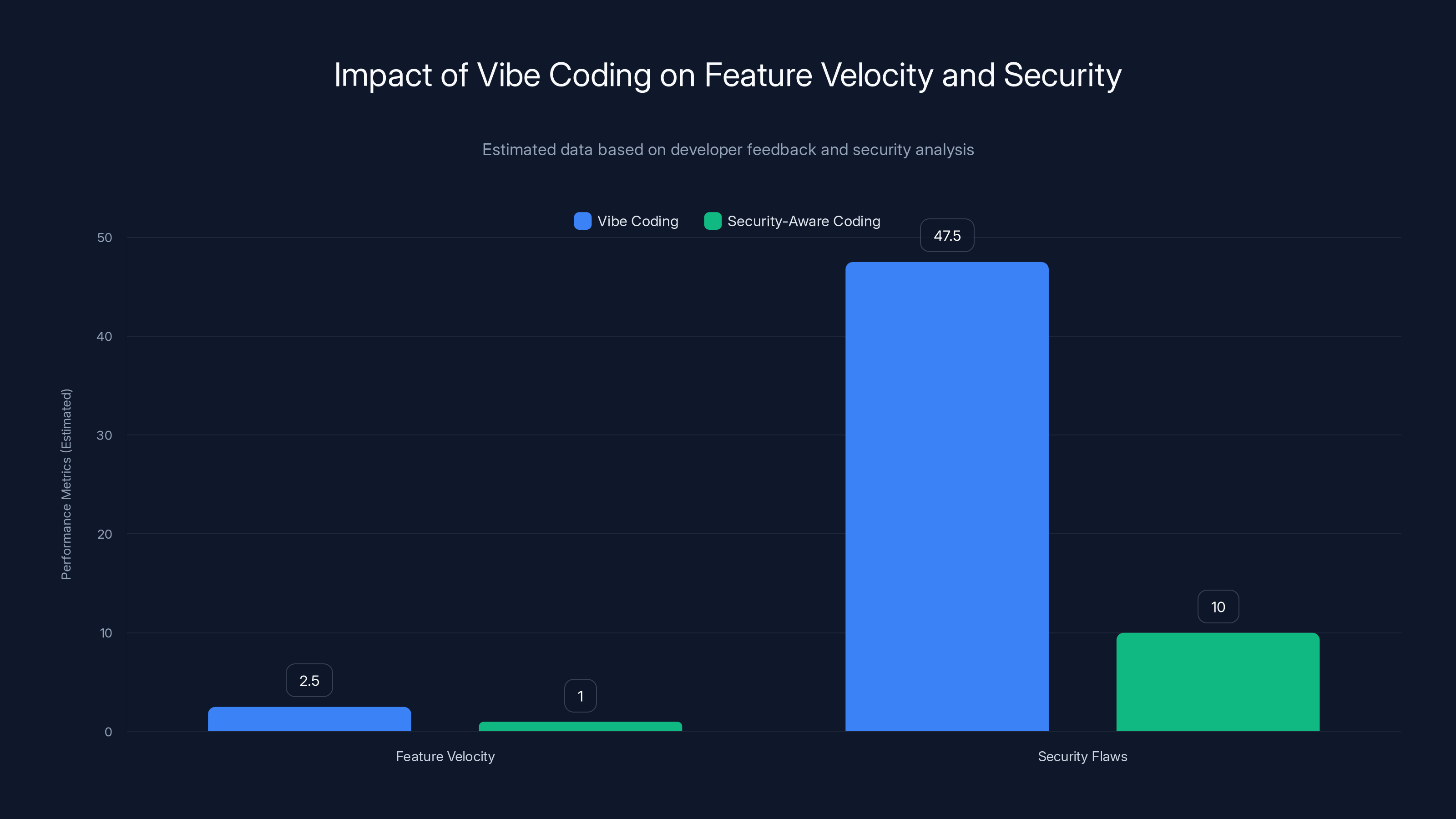 Impact of Vibe Coding on Feature Velocity and Security