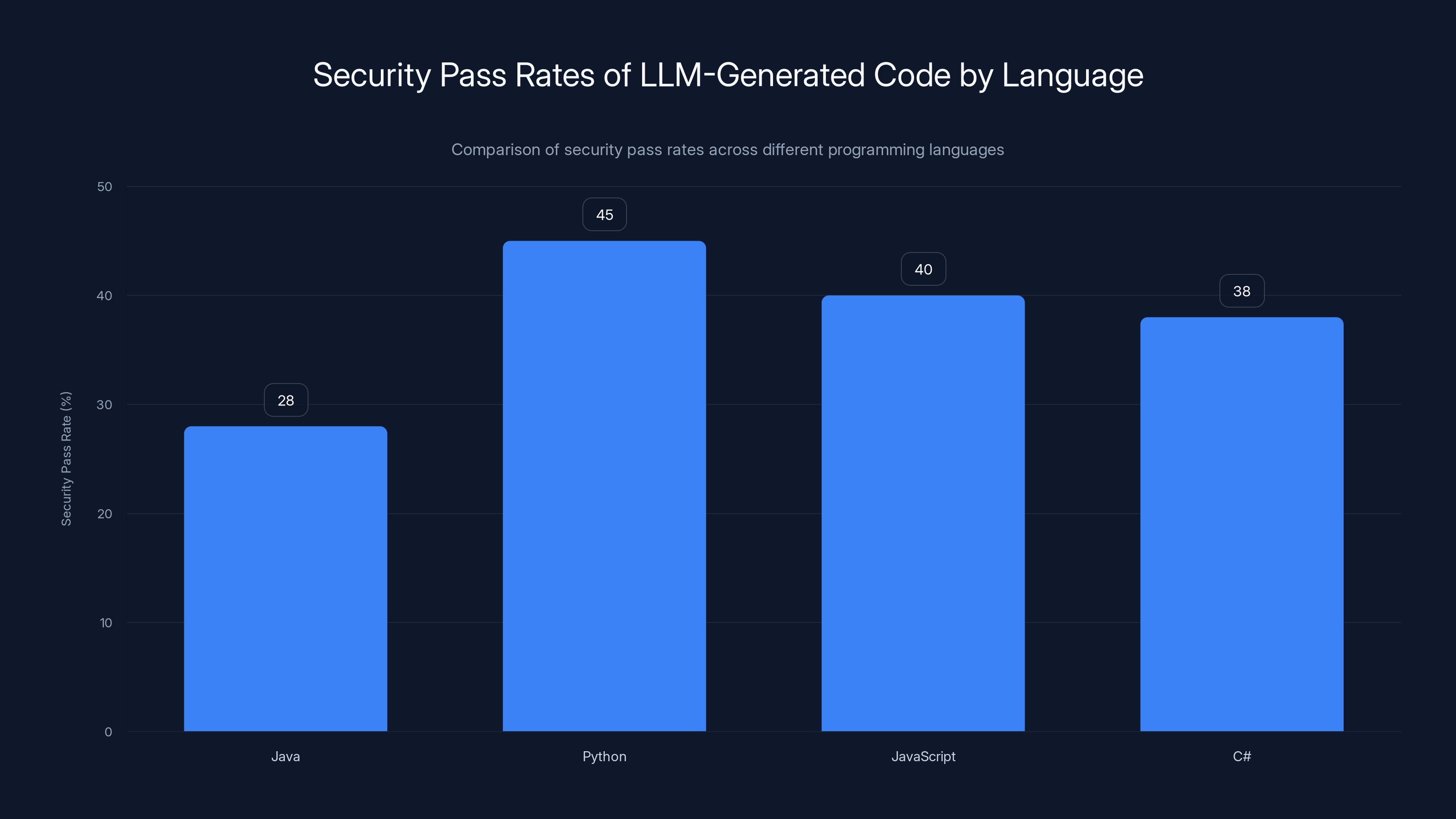 Security Pass Rates of LLM-Generated Code by Language