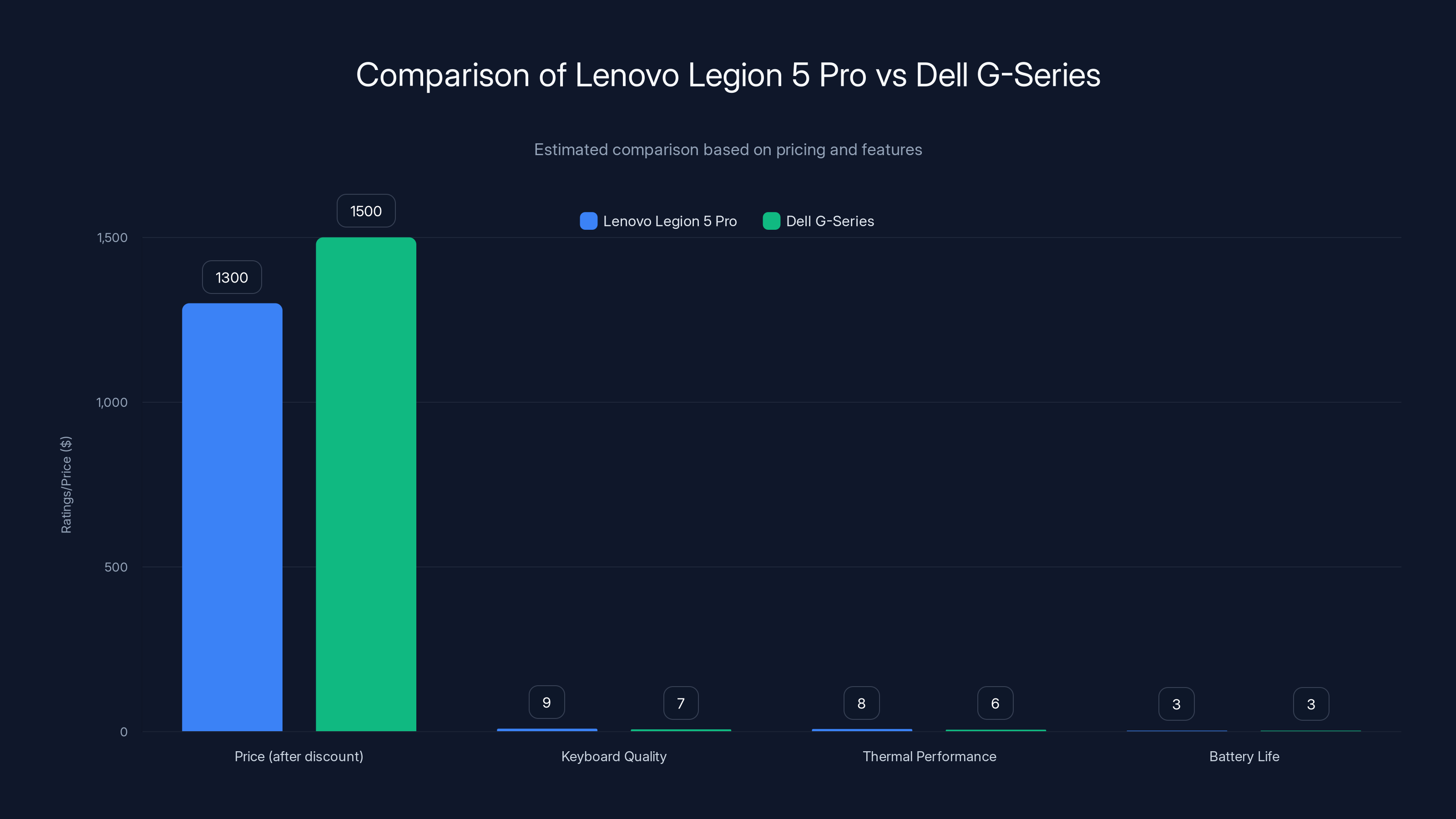 Comparison of Lenovo Legion 5 Pro vs Dell G-Series