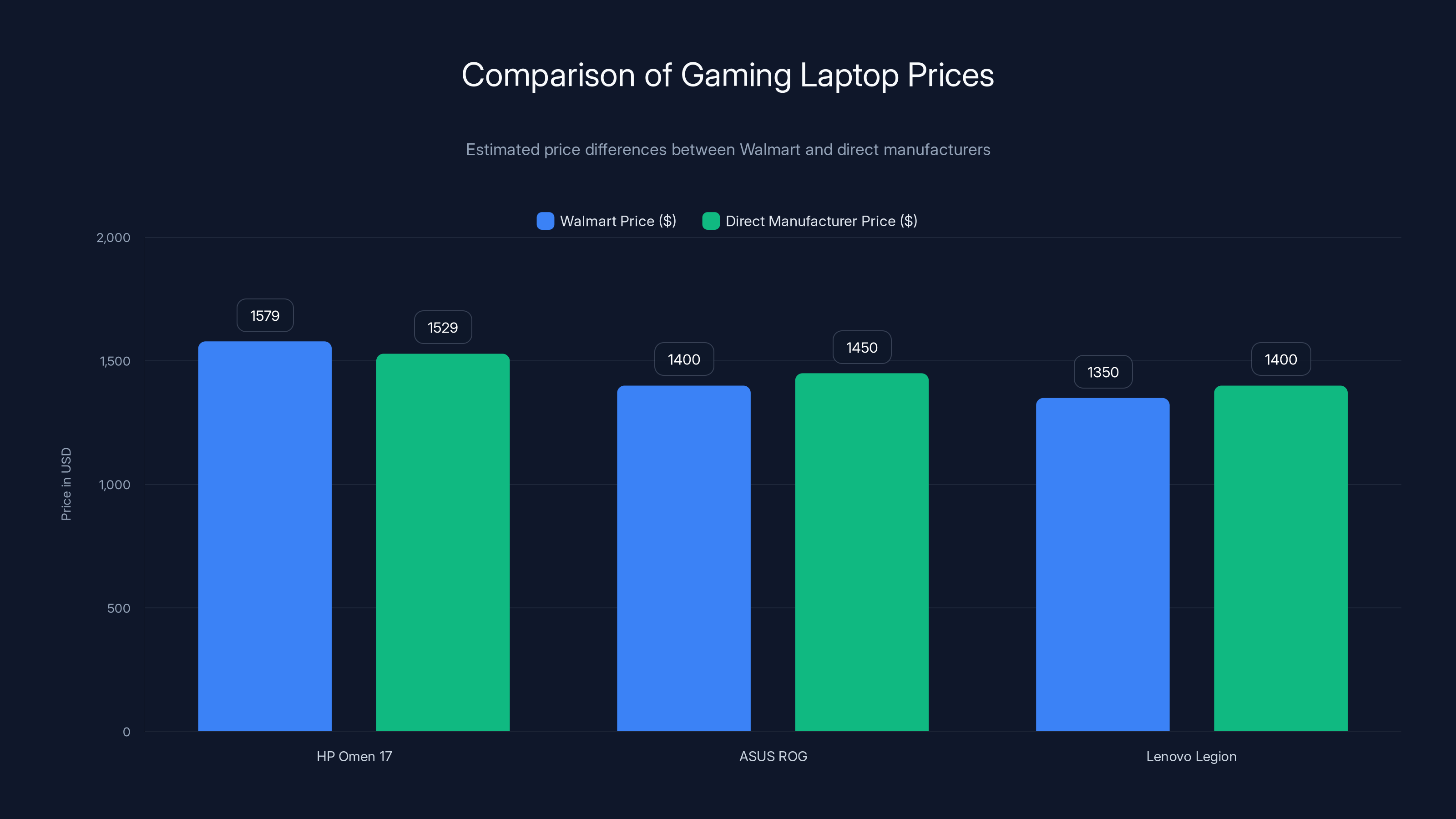 Comparison of Gaming Laptop Prices