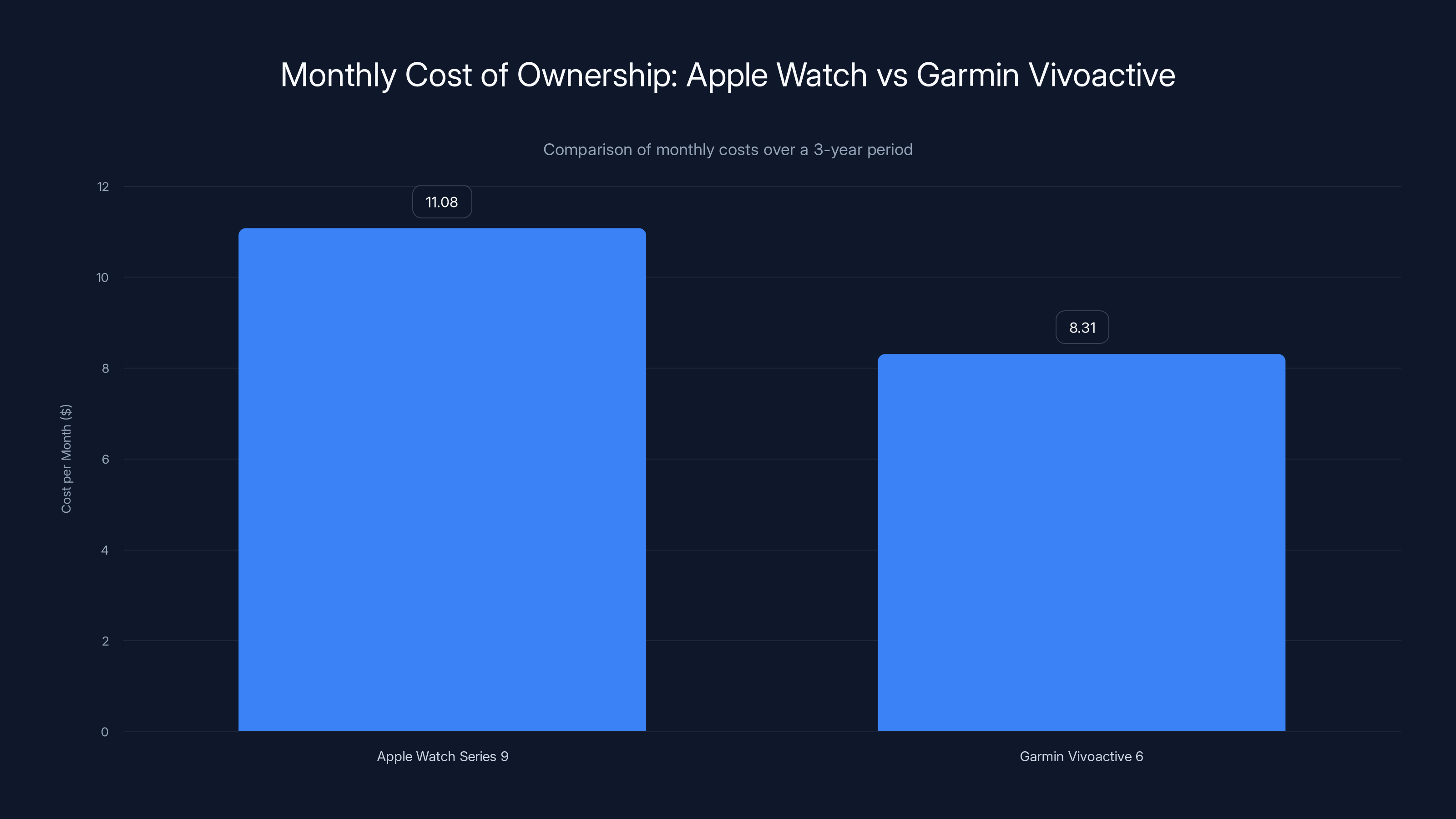 Monthly Cost of Ownership: Apple Watch vs Garmin Vivoactive