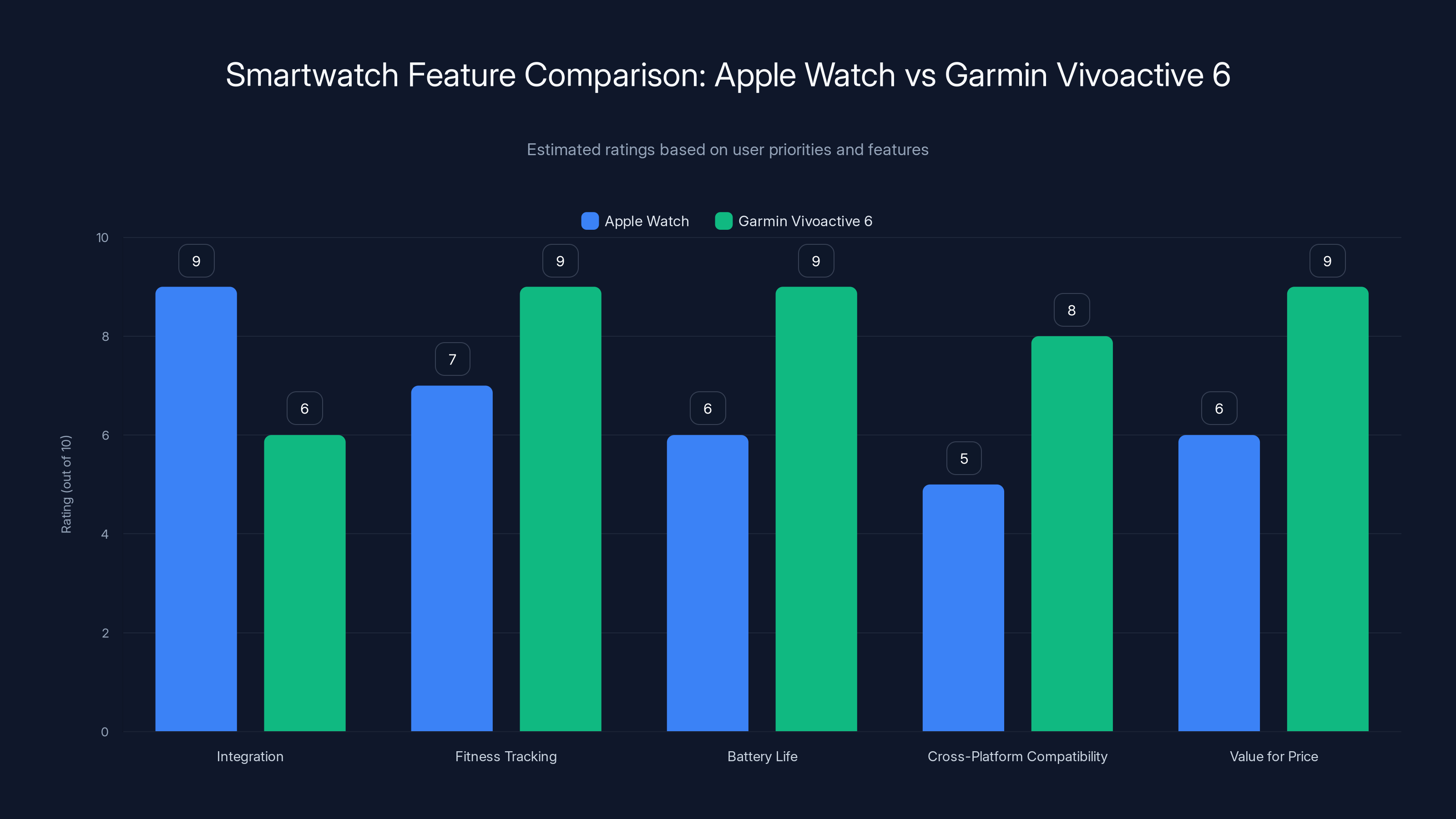 Smartwatch Feature Comparison: Apple Watch vs Garmin Vivoactive 6