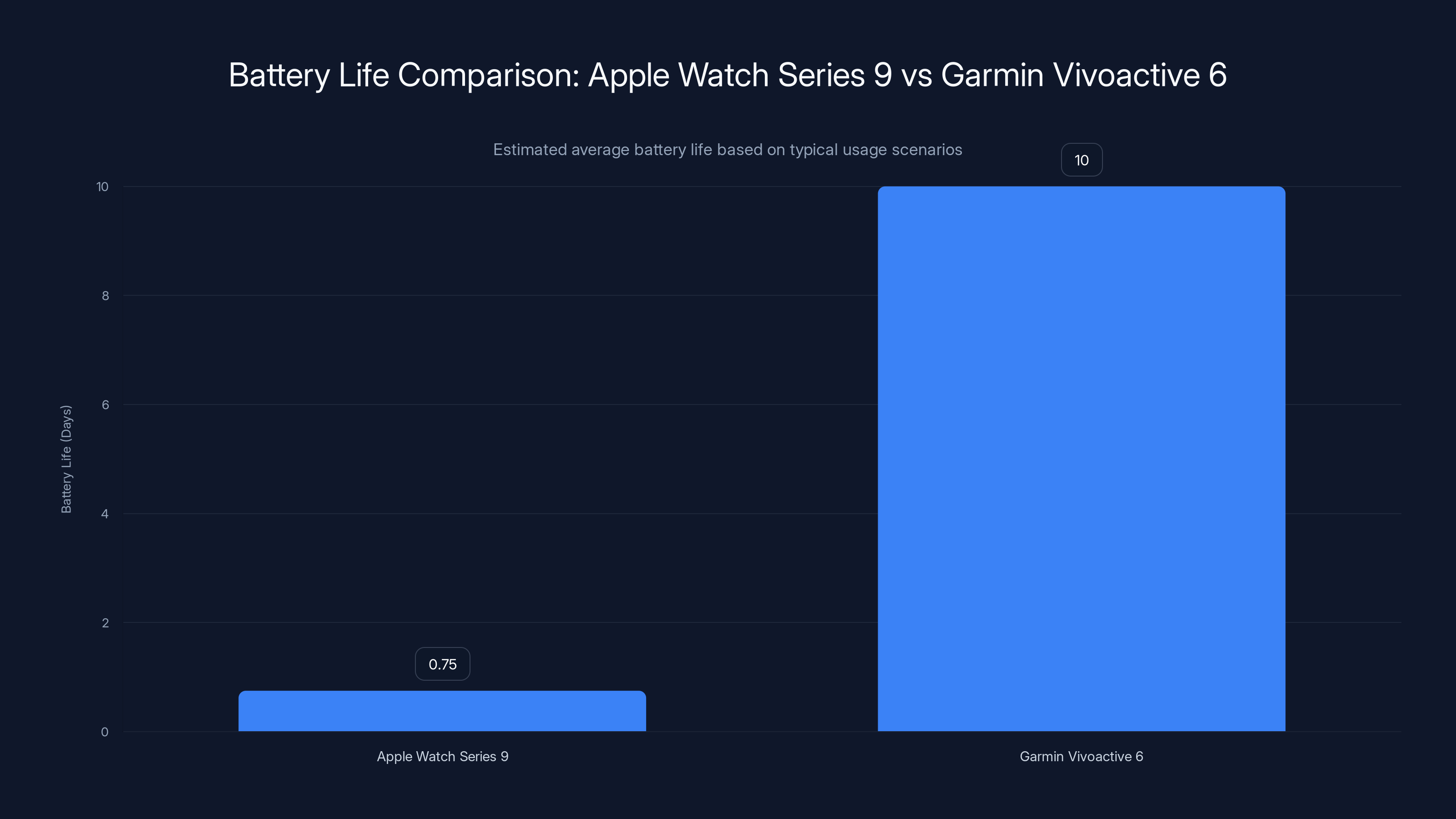 Battery Life Comparison: Apple Watch Series 9 vs Garmin Vivoactive 6