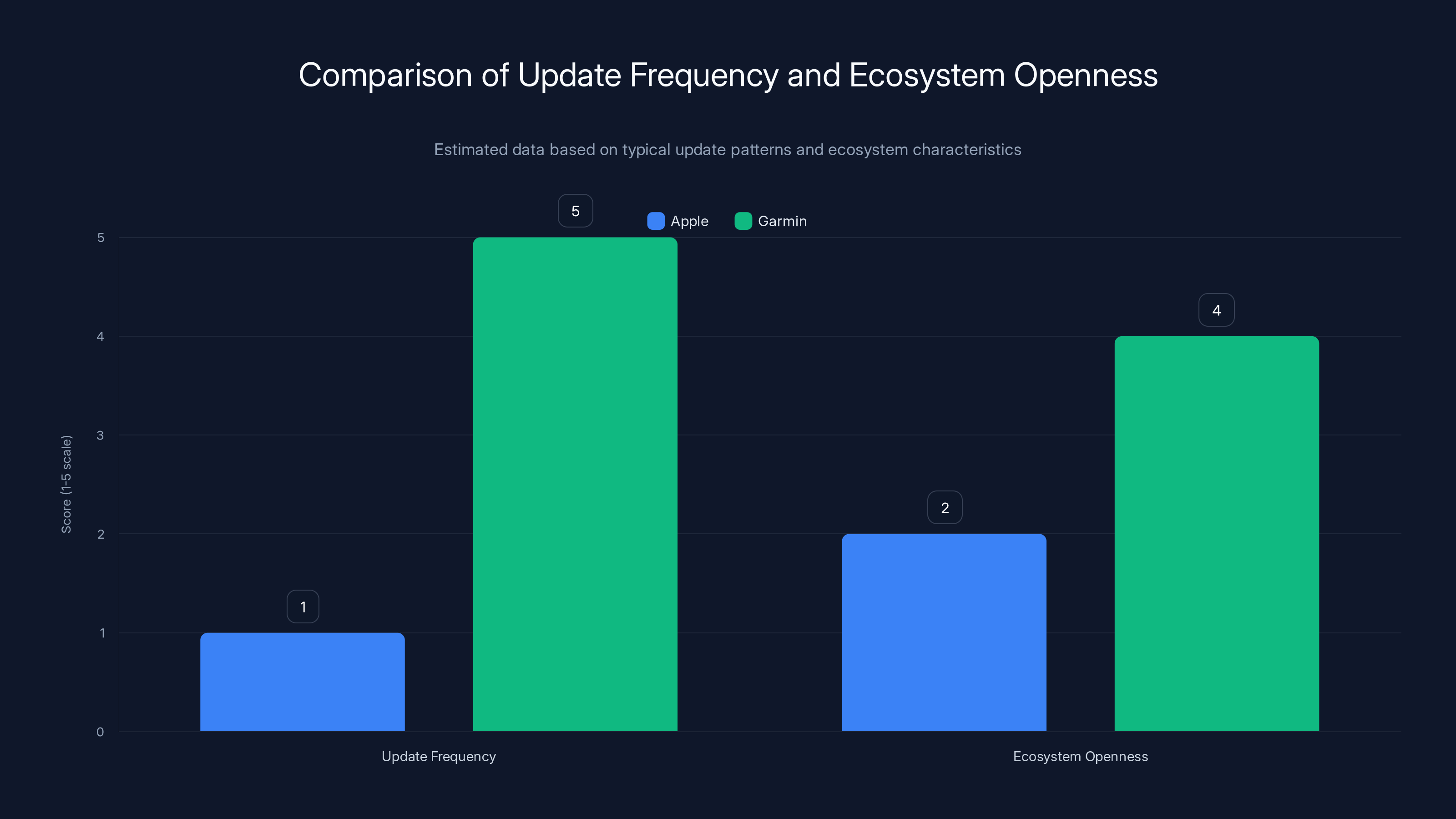 Comparison of Update Frequency and Ecosystem Openness