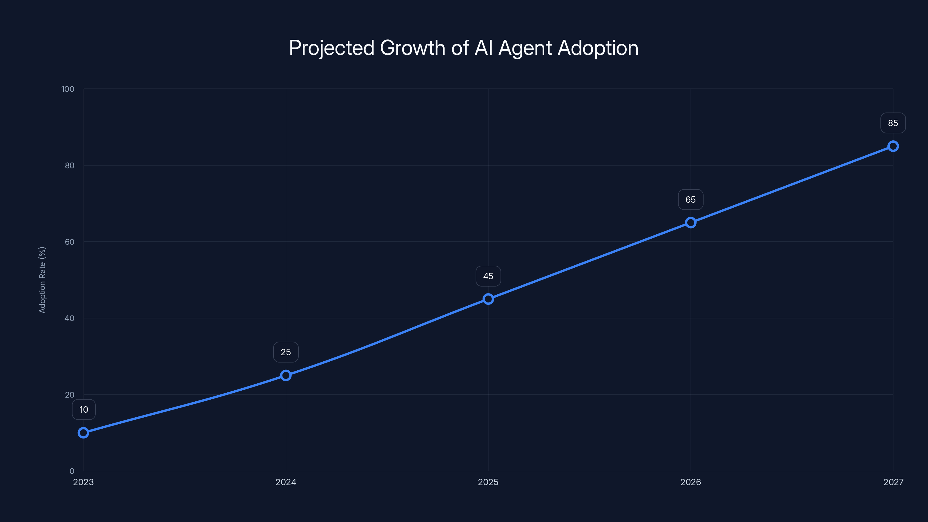 Projected Growth of AI Agent Adoption