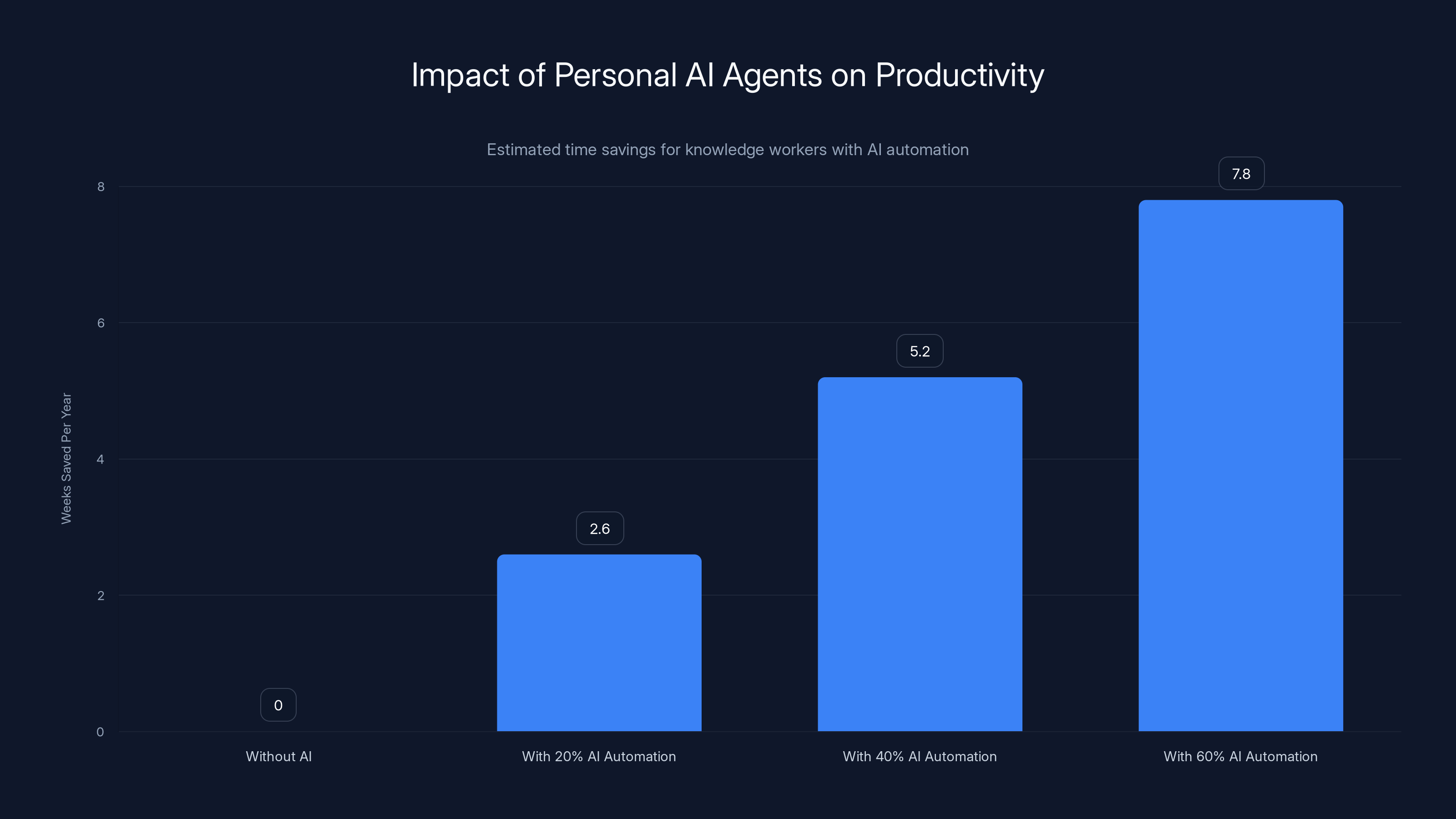 Impact of Personal AI Agents on Productivity
