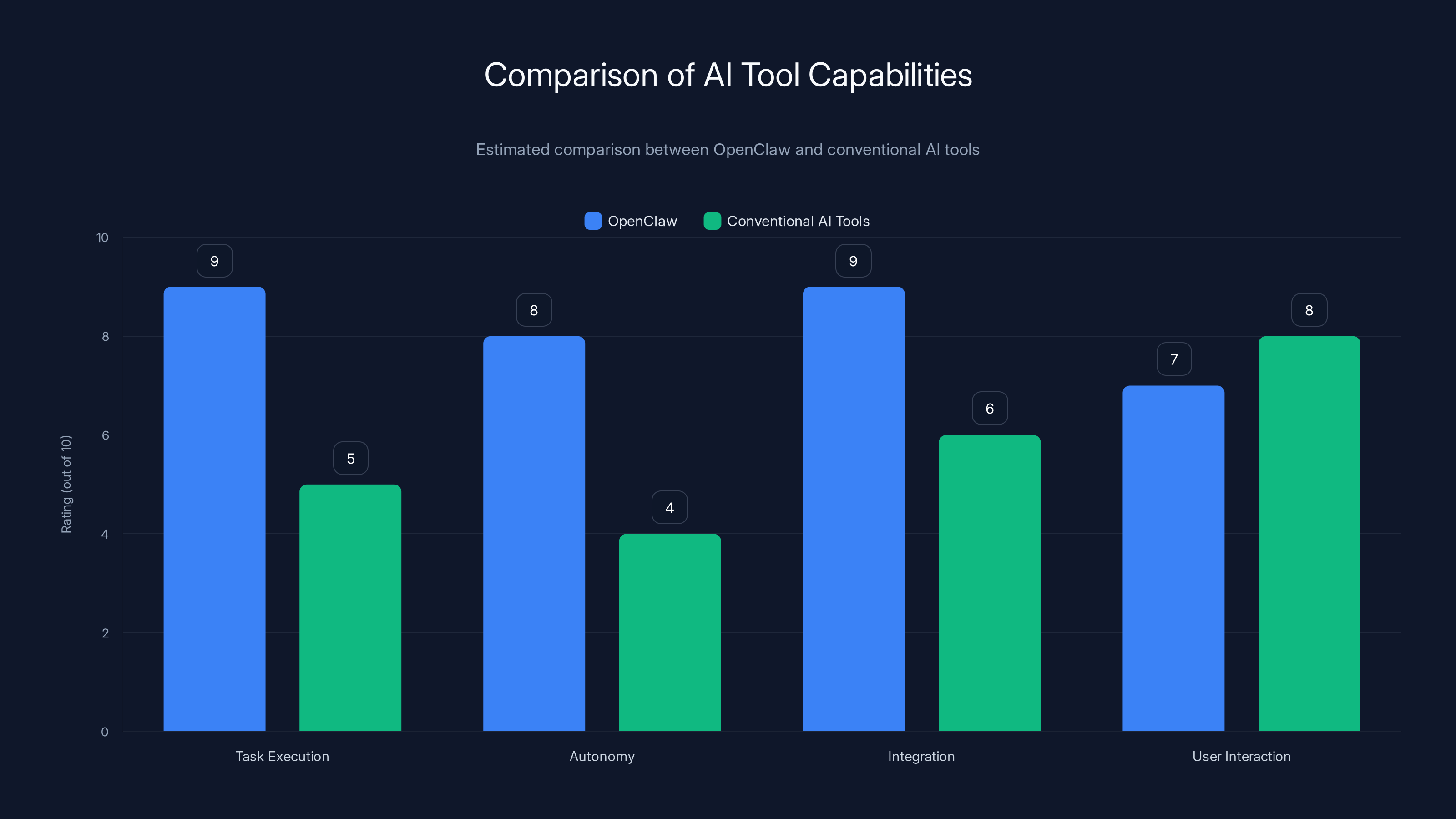 Comparison of AI Tool Capabilities
