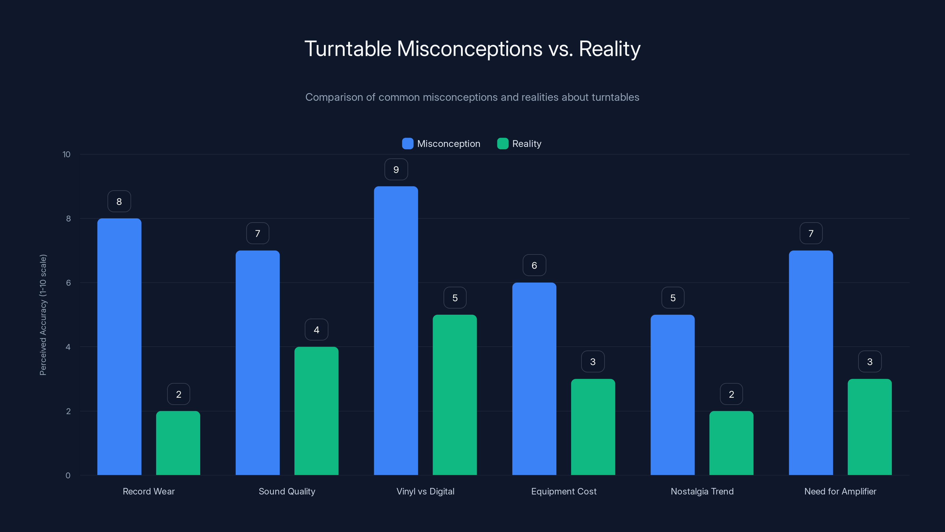 Turntable Misconceptions vs. Reality