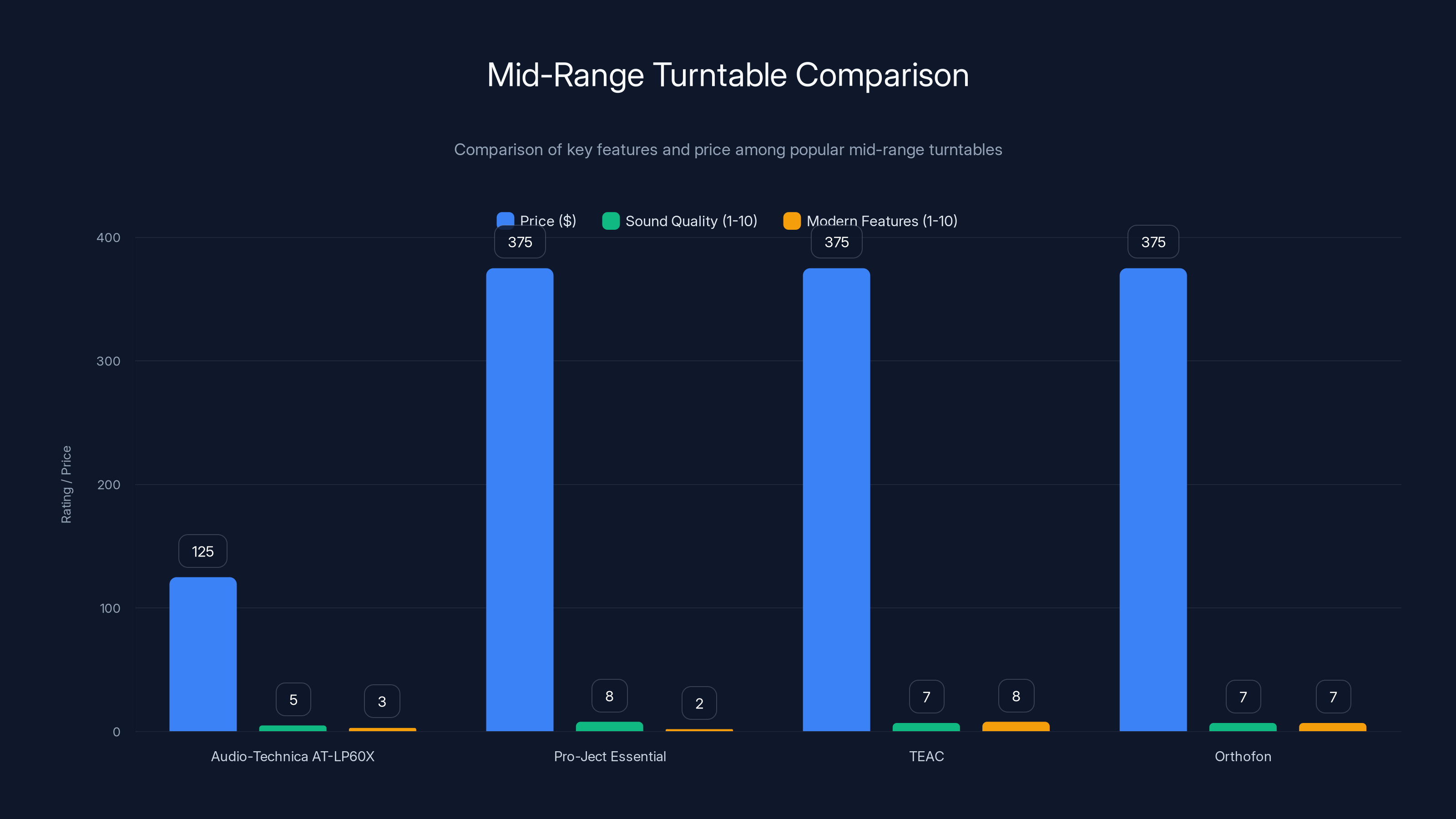 Mid-Range Turntable Comparison