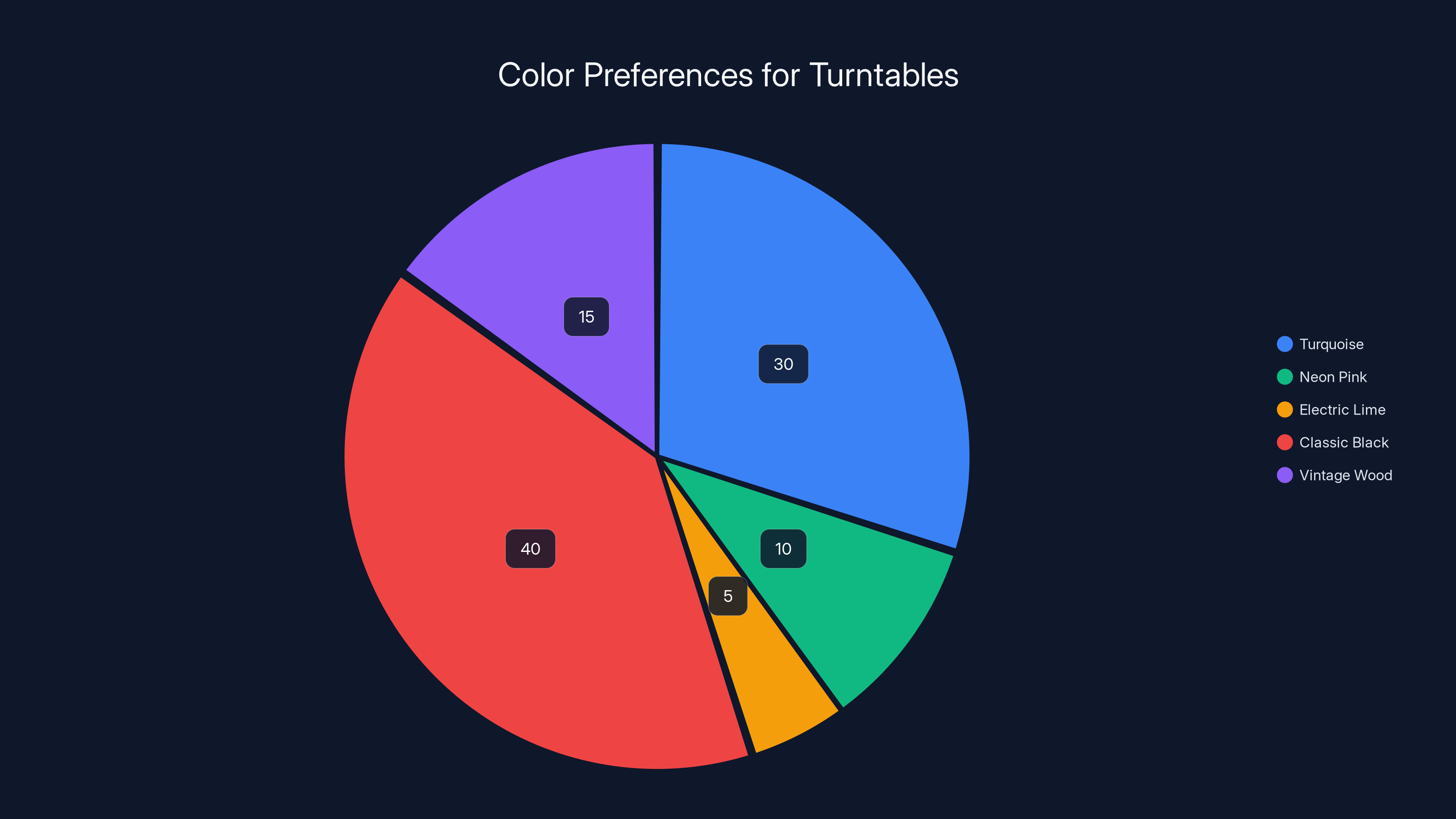 Color Preferences for Turntables
