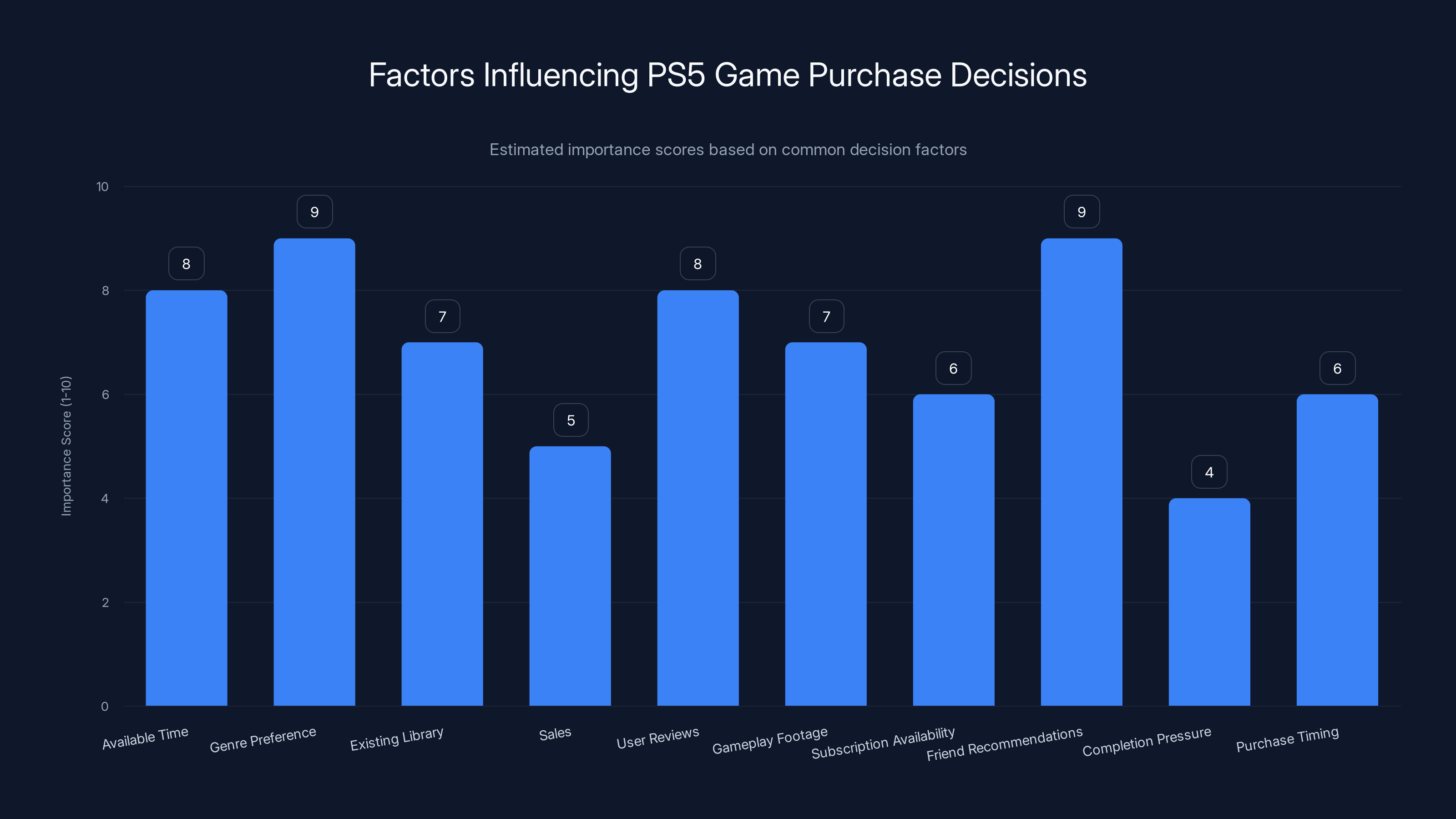 Factors Influencing PS5 Game Purchase Decisions