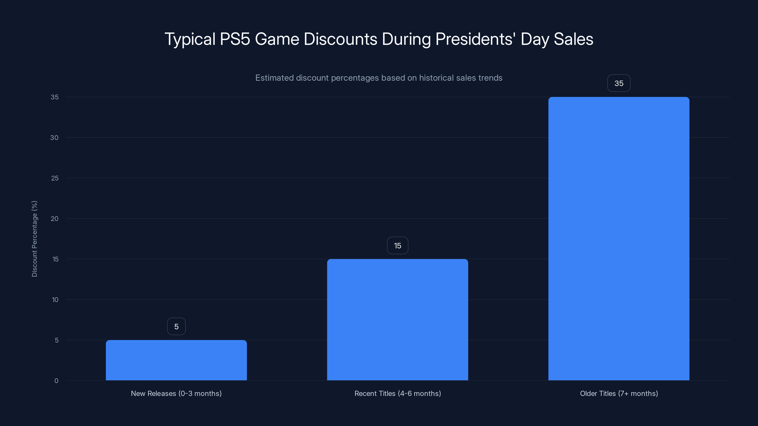Typical PS5 Game Discounts During Presidents' Day Sales