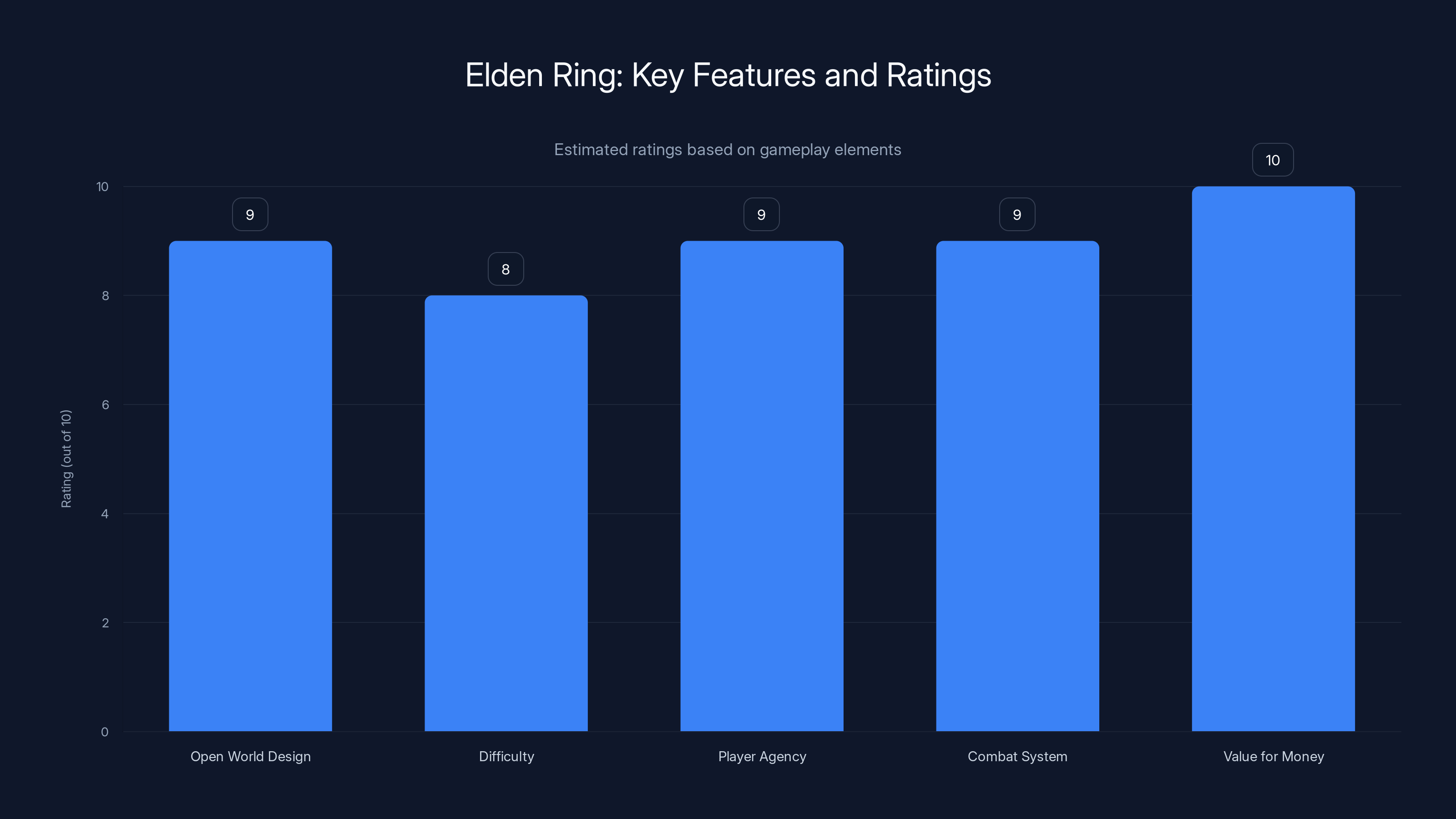 Elden Ring: Key Features and Ratings