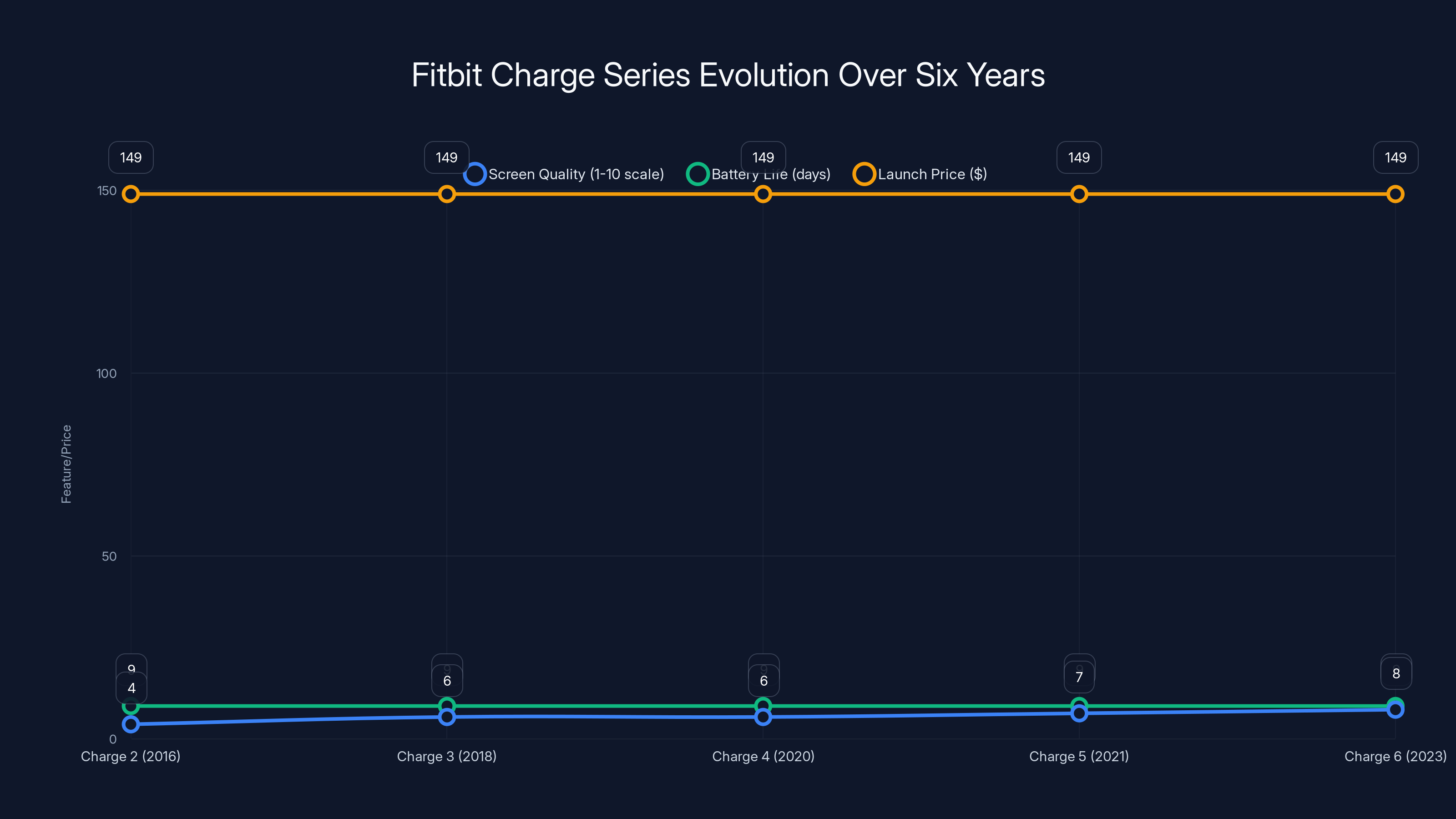 Fitbit Charge Series Evolution Over Six Years