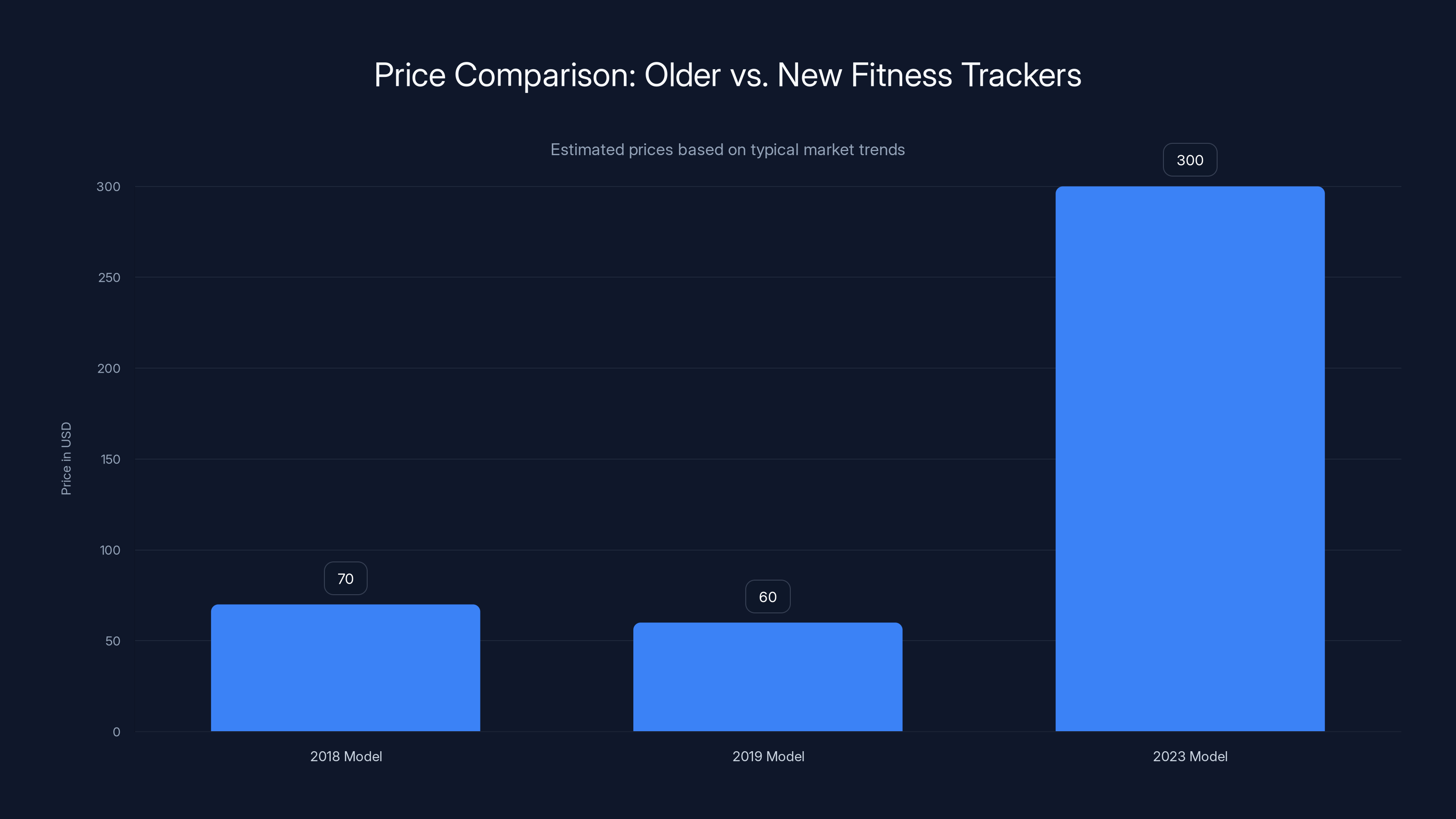 Price Comparison: Older vs. New Fitness Trackers