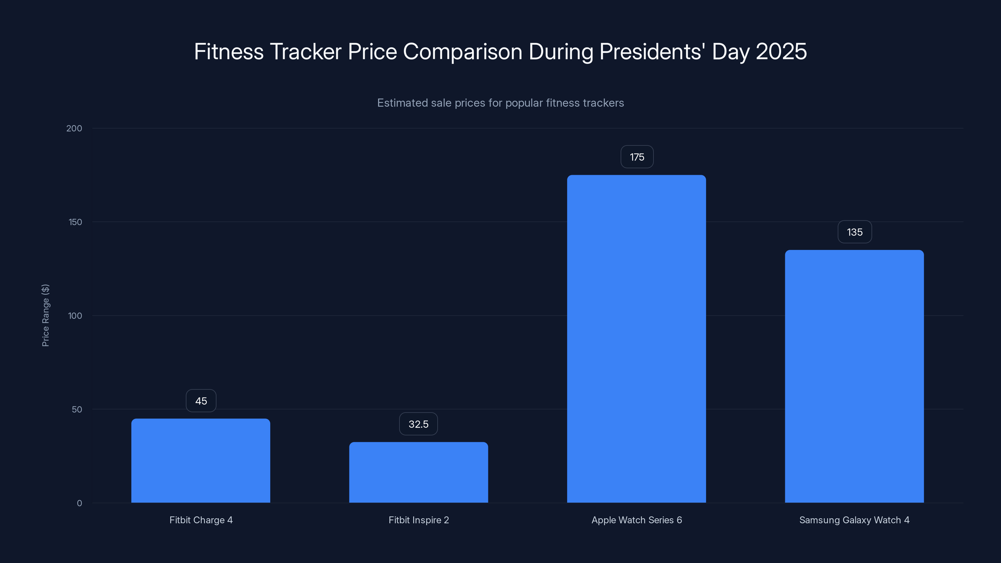 Fitness Tracker Price Comparison During Presidents' Day 2025
