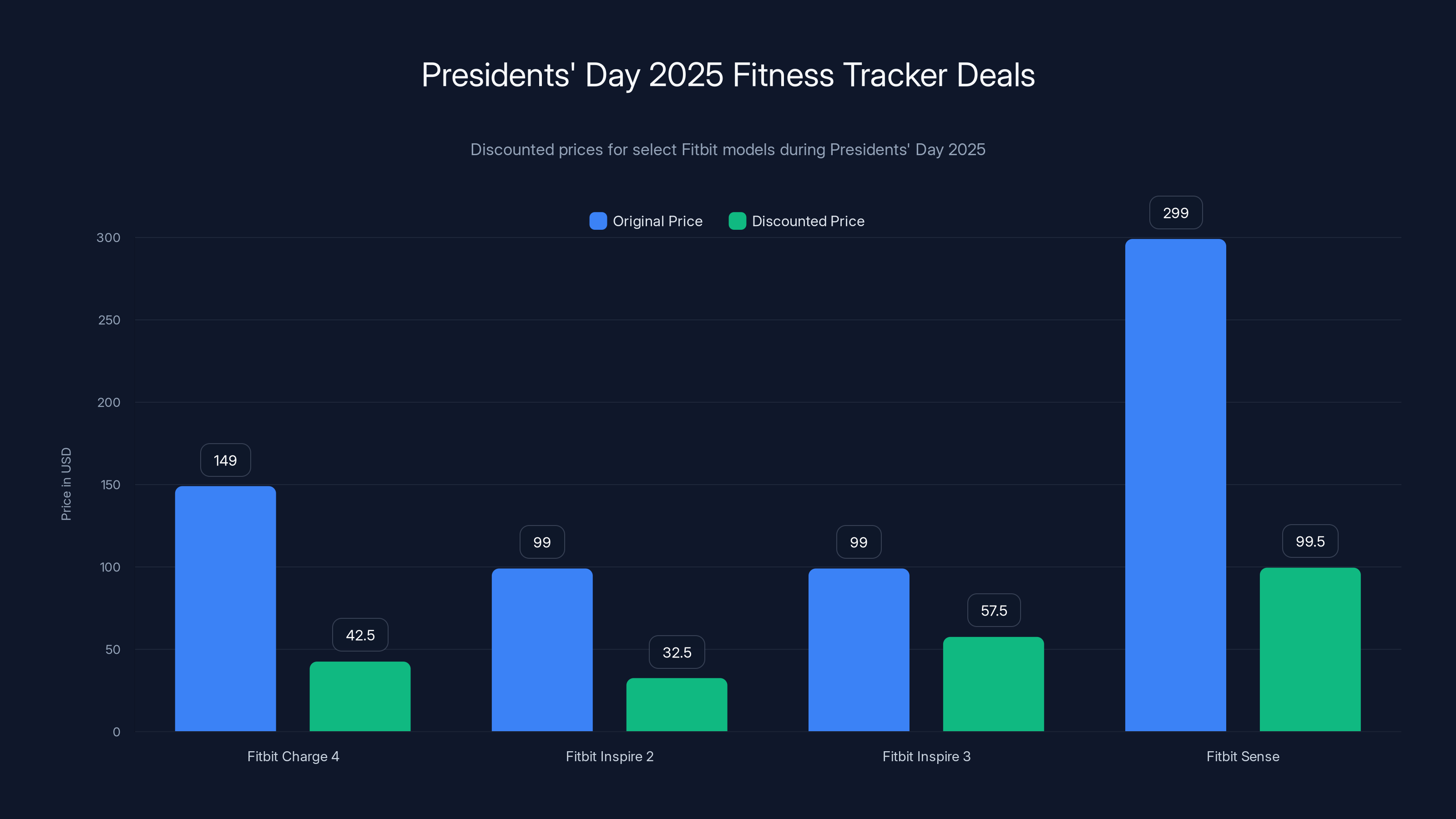 Presidents' Day 2025 Fitness Tracker Deals