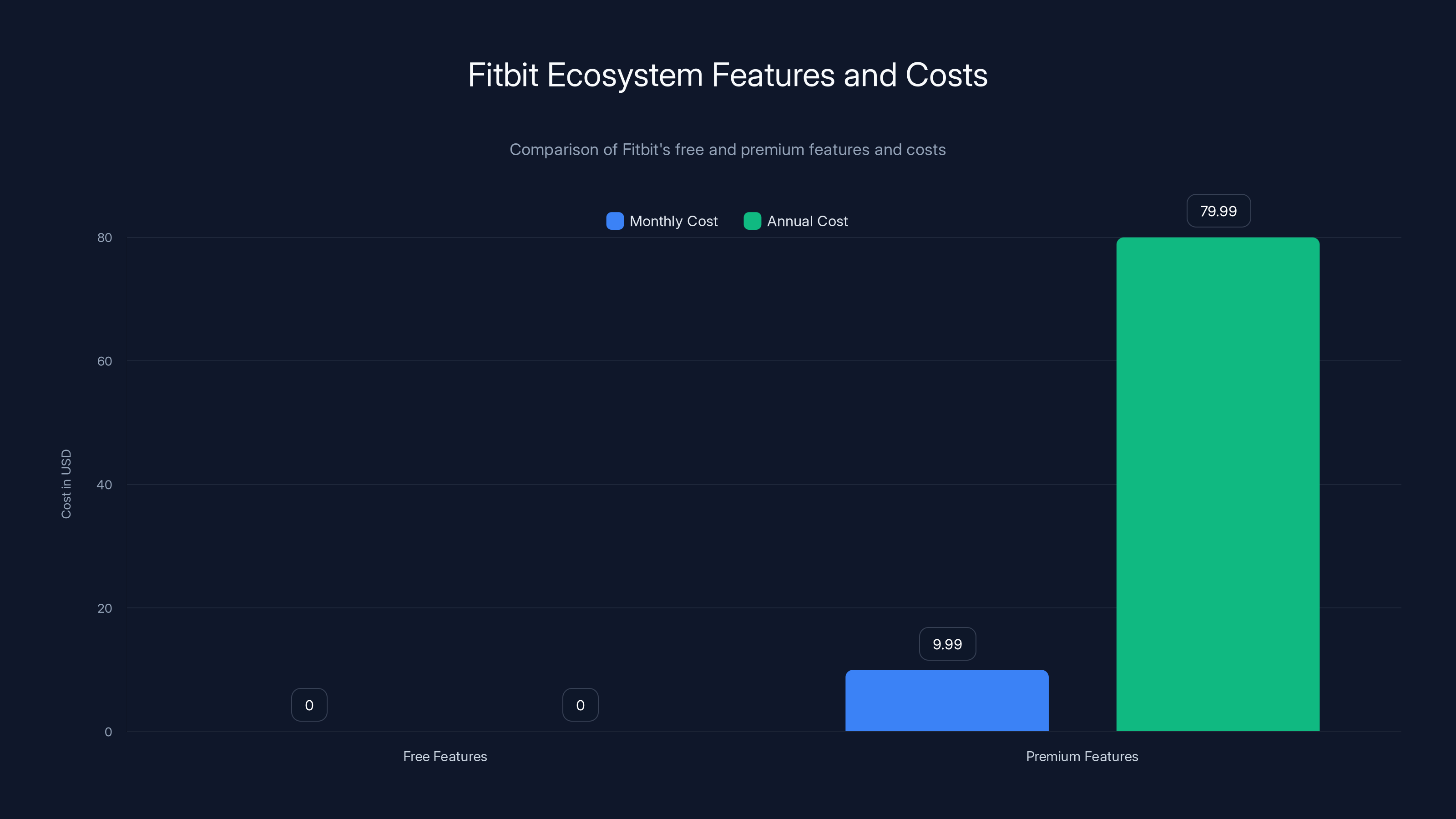 Fitbit Ecosystem Features and Costs