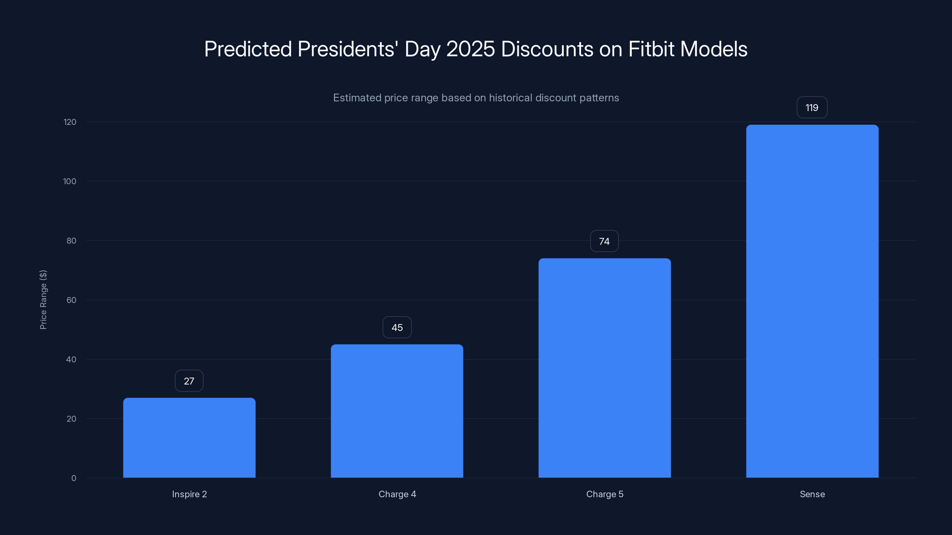 Predicted Presidents' Day 2025 Discounts on Fitbit Models
