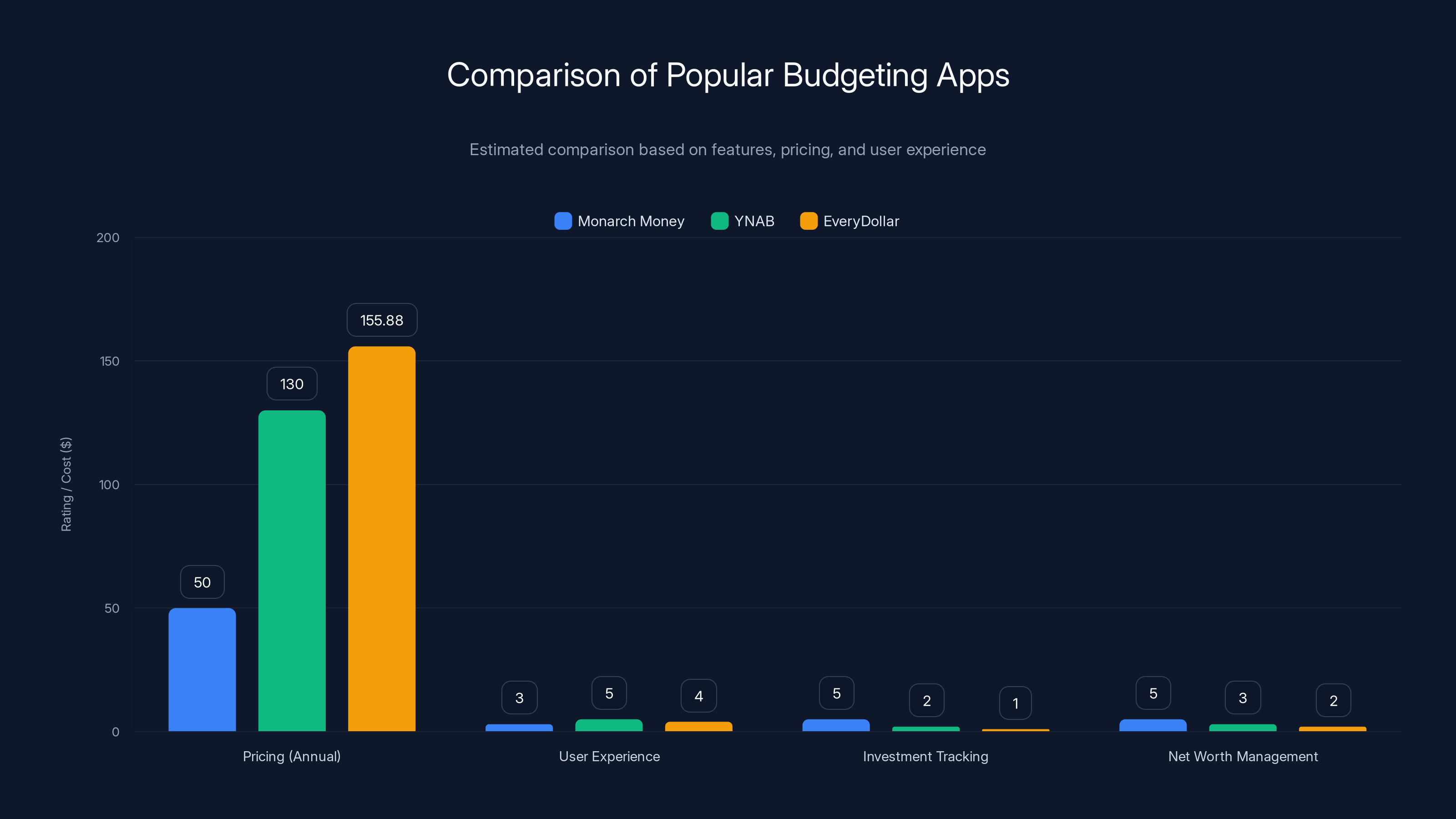Comparison of Popular Budgeting Apps
