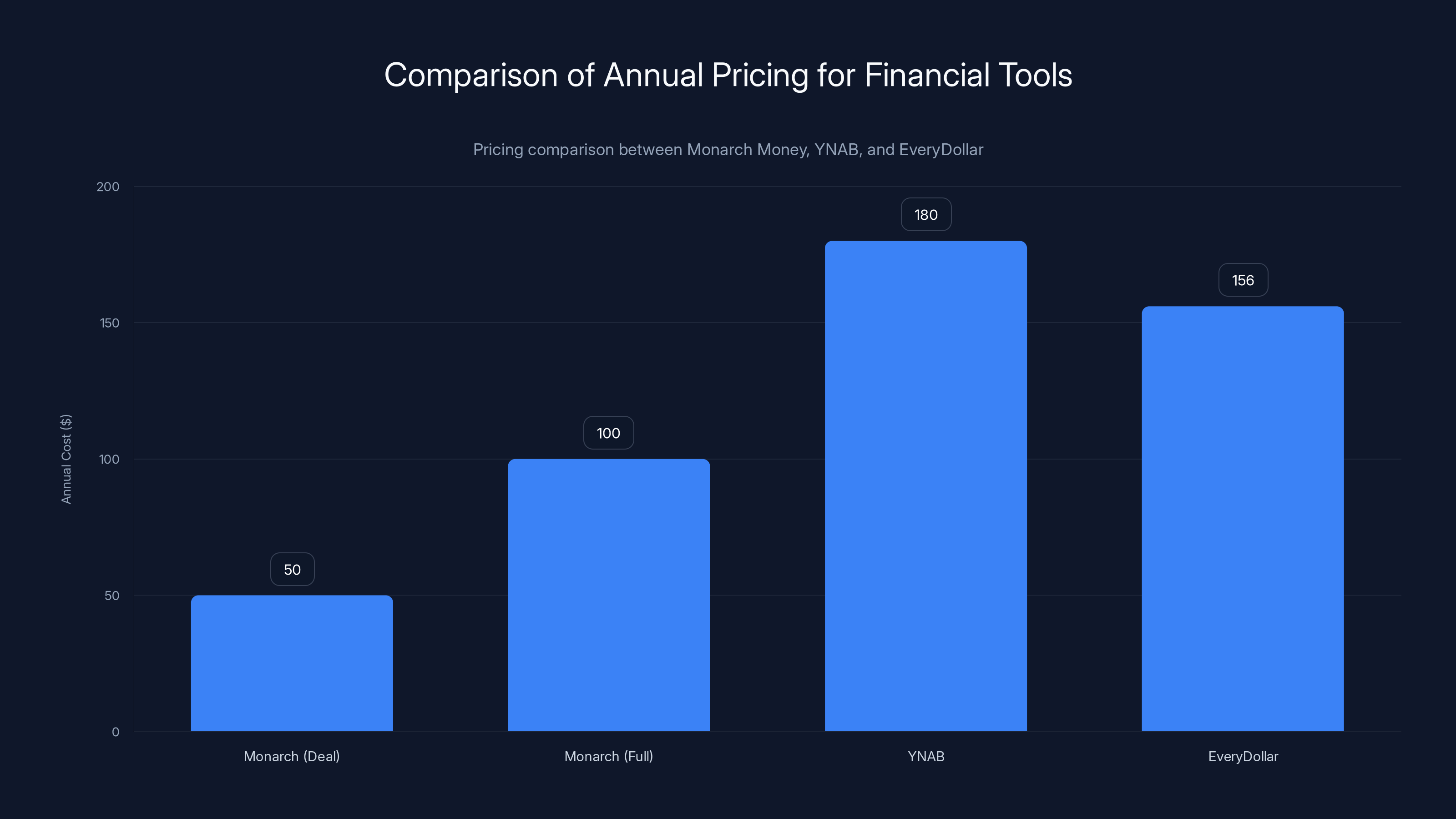 Comparison of Annual Pricing for Financial Tools