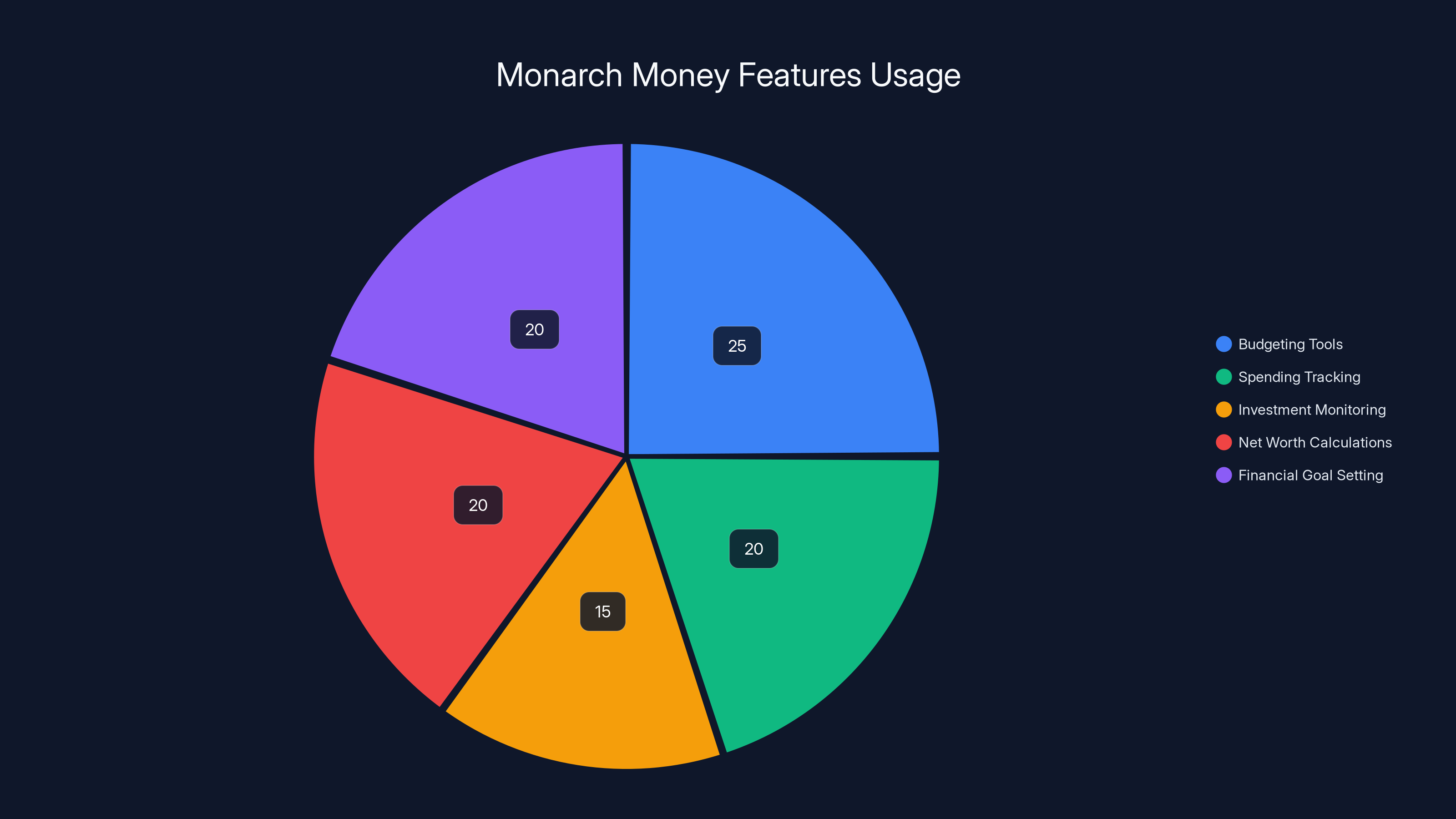 Monarch Money Features Usage