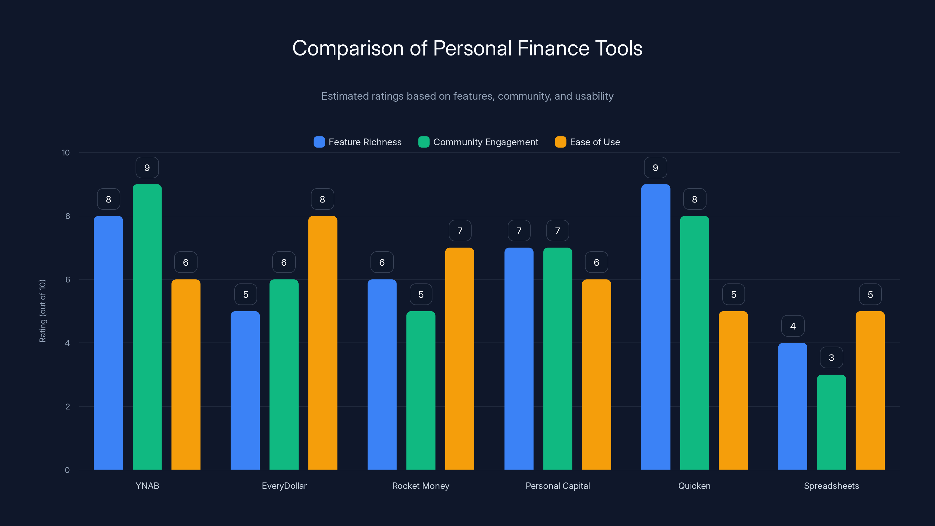 Comparison of Personal Finance Tools