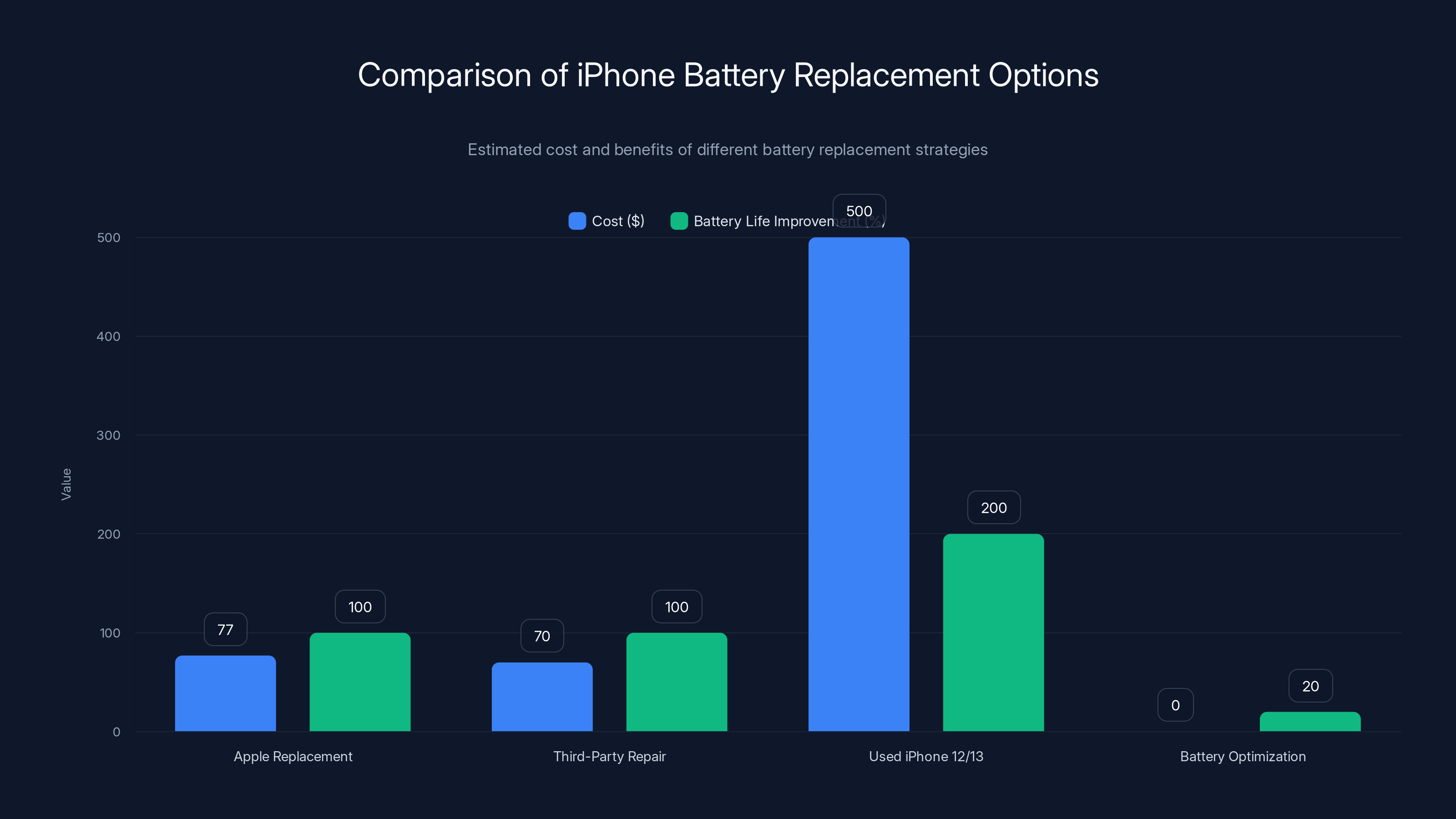Comparison of iPhone Battery Replacement Options