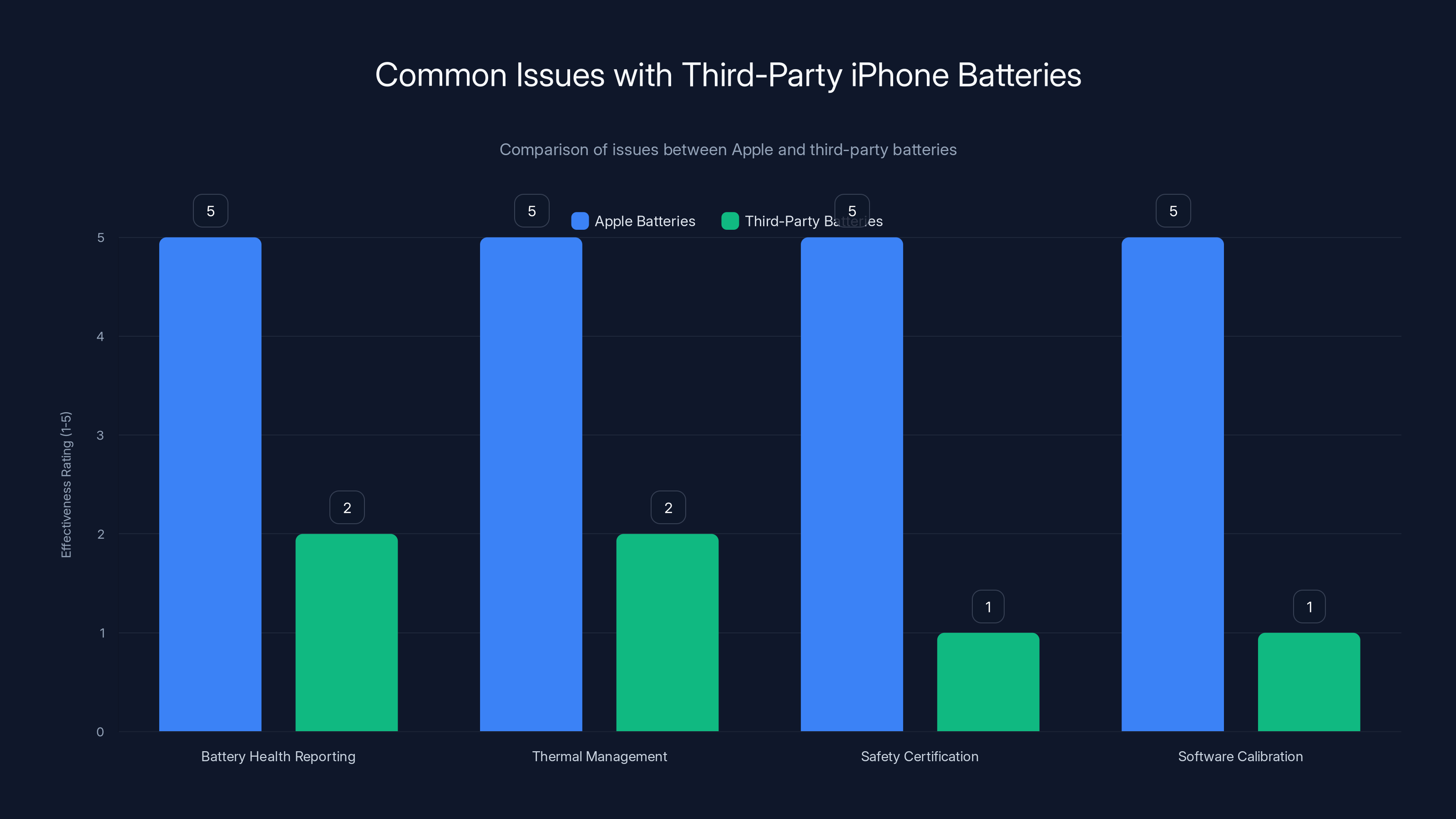 Common Issues with Third-Party iPhone Batteries