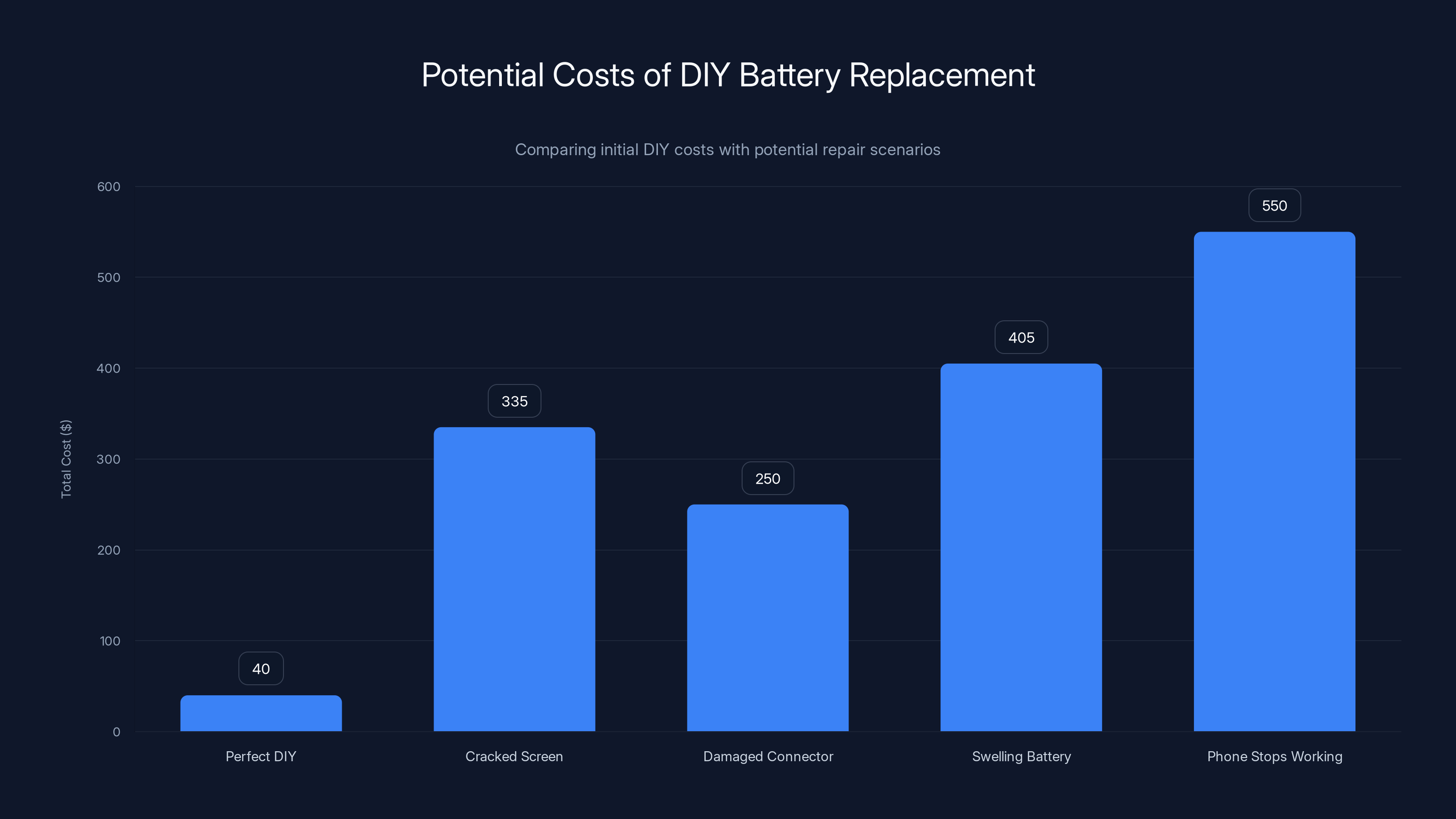 Potential Costs of DIY Battery Replacement