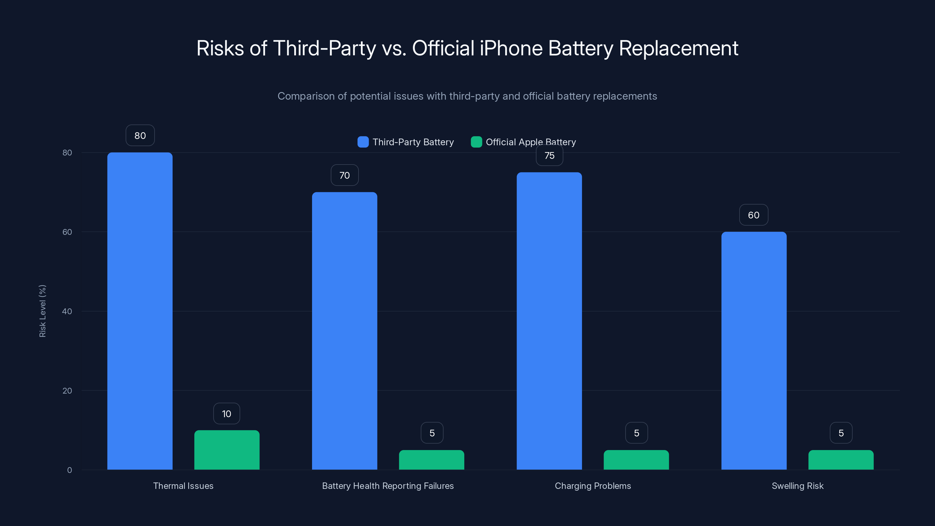 Risks of Third-Party vs. Official iPhone Battery Replacement