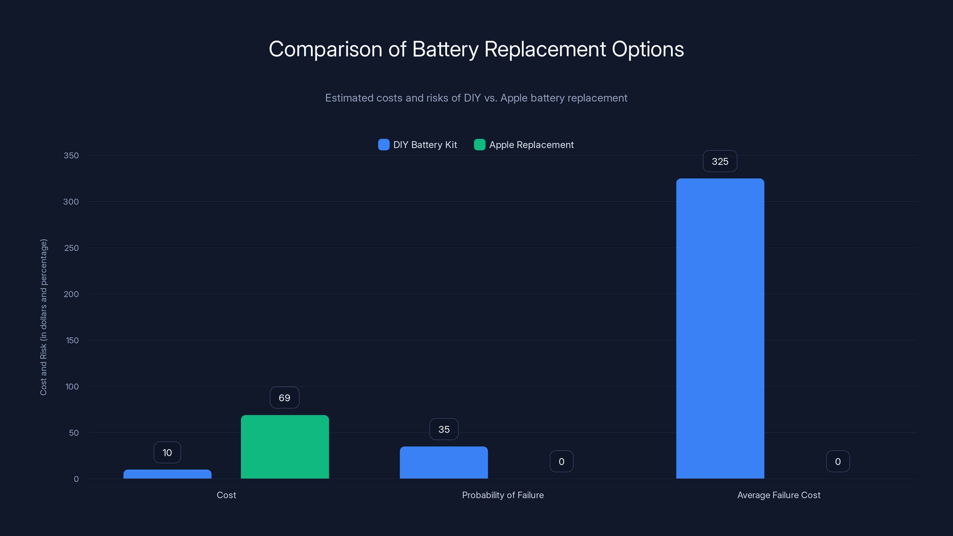 Comparison of Battery Replacement Options