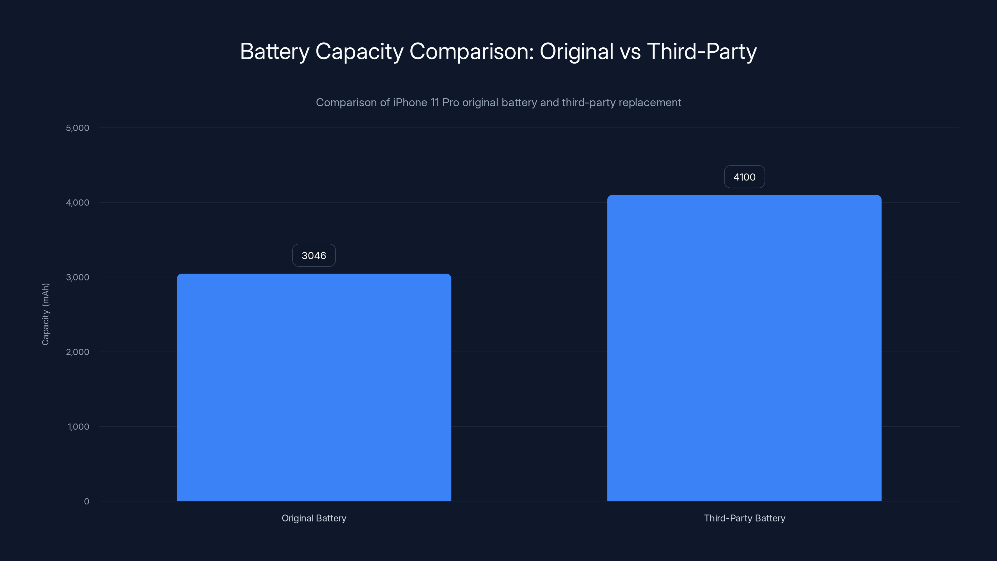 Battery Capacity Comparison: Original vs Third-Party
