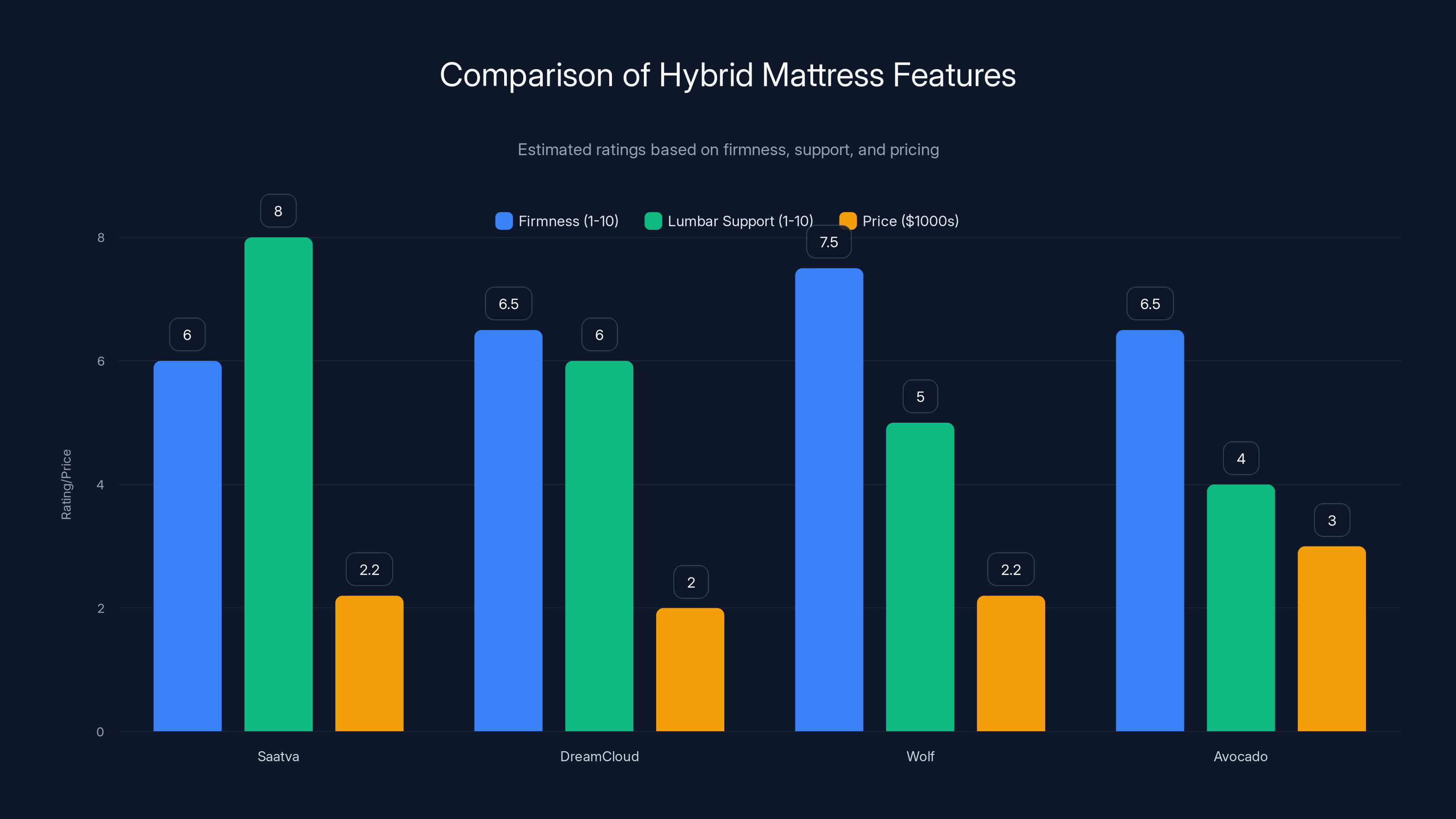 Comparison of Hybrid Mattress Features