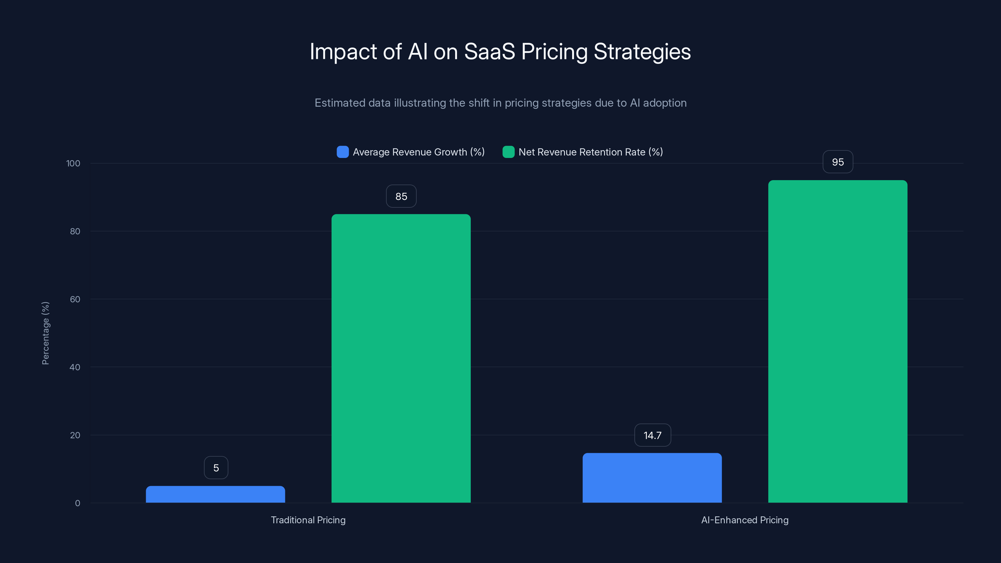 Impact of AI on SaaS Pricing Strategies