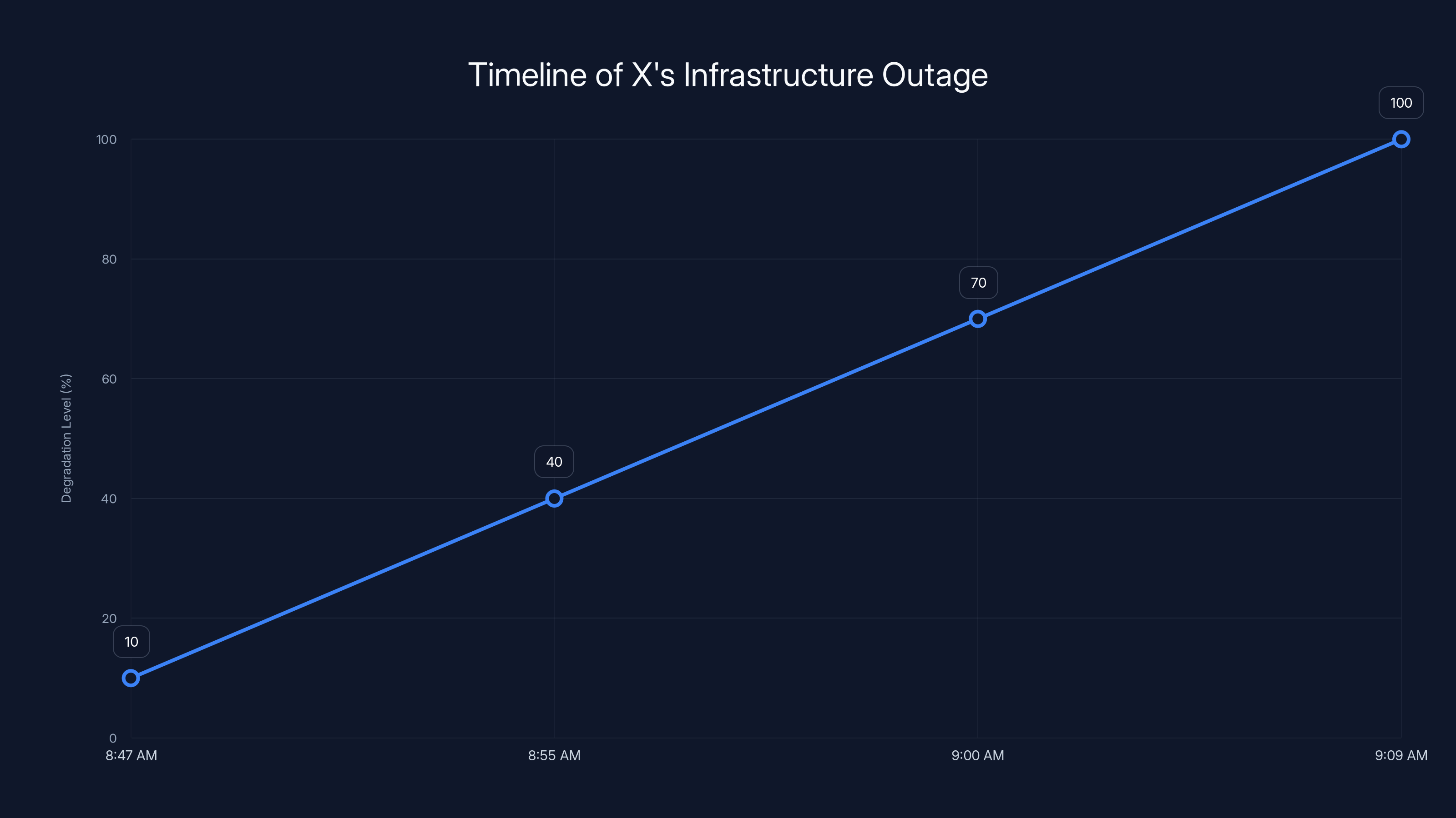 Timeline of X's Infrastructure Outage