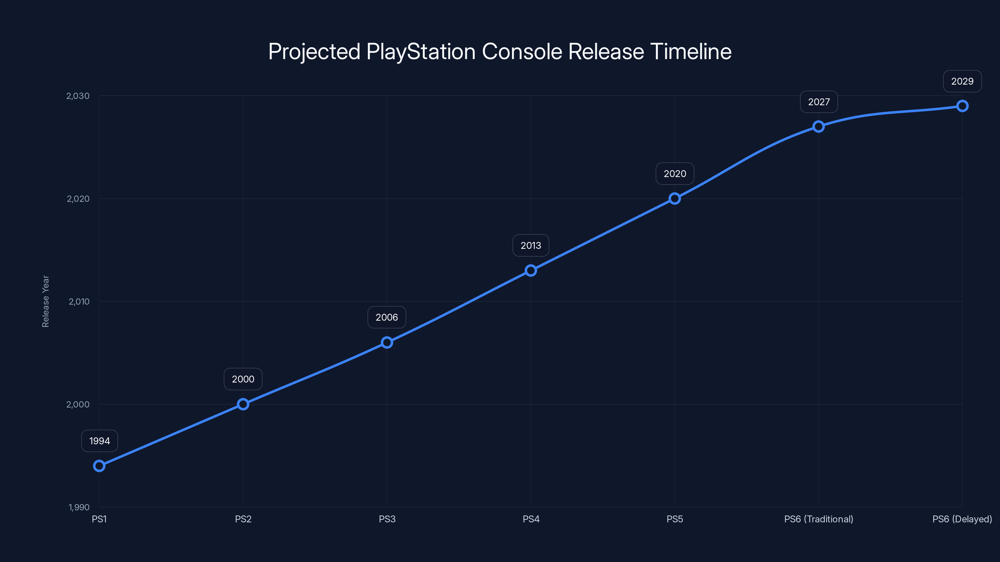 Projected PlayStation Console Release Timeline