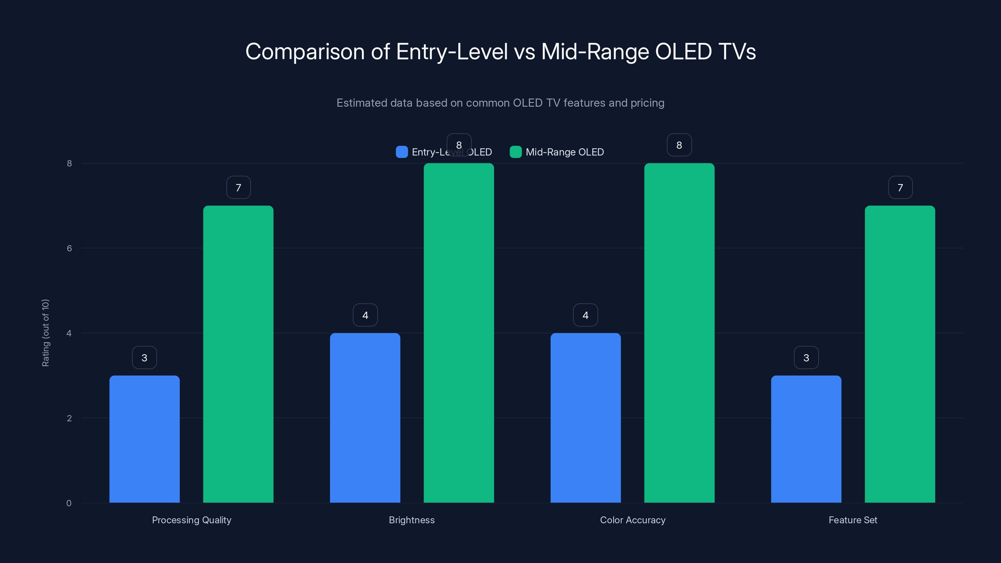 Comparison of Entry-Level vs Mid-Range OLED TVs