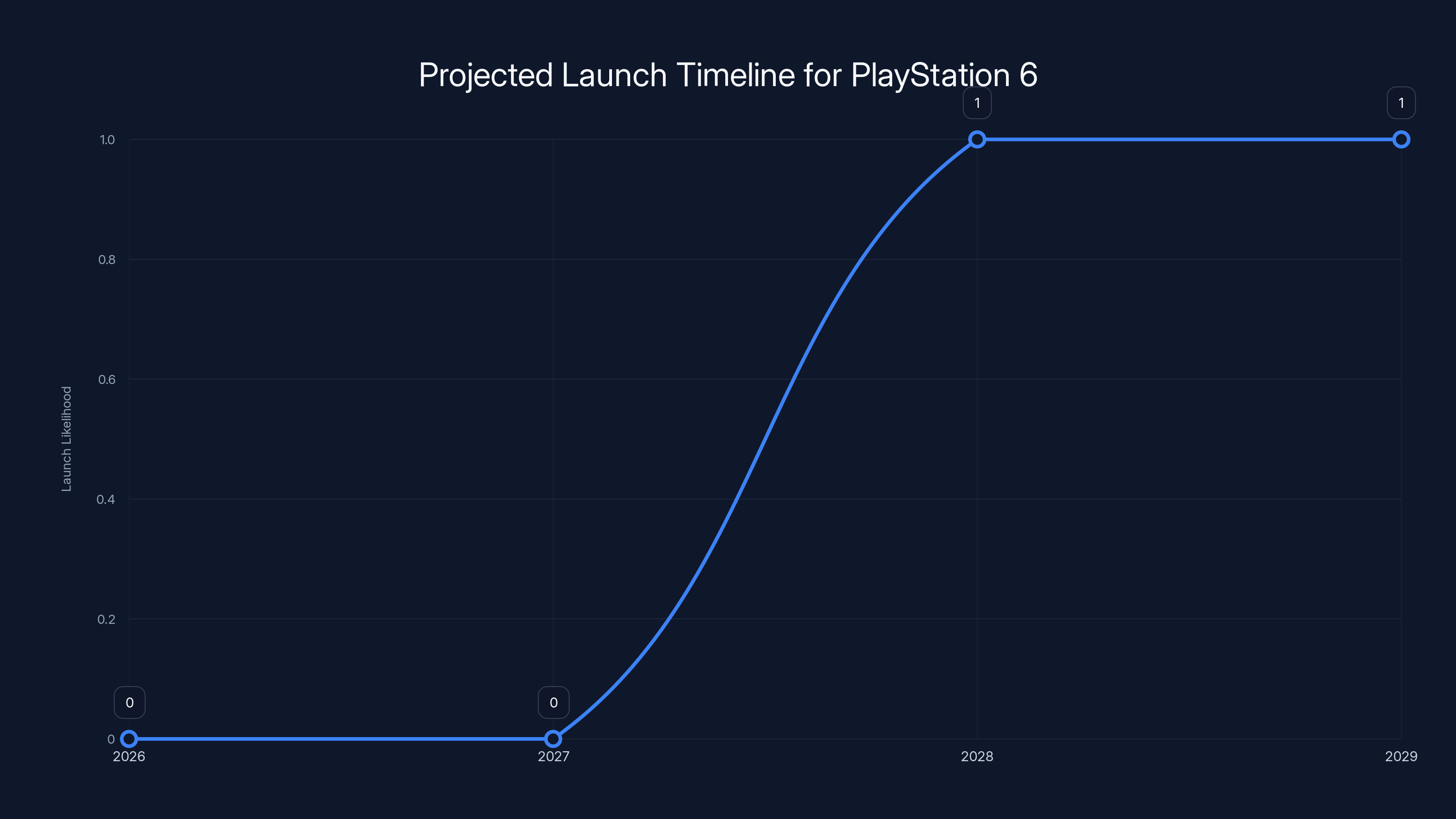 Projected Launch Timeline for PlayStation 6