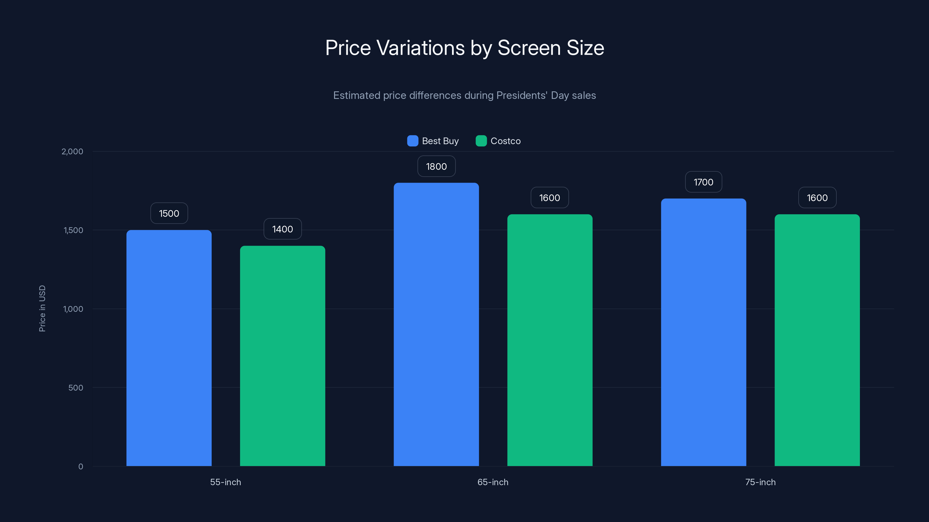 Price Variations by Screen Size