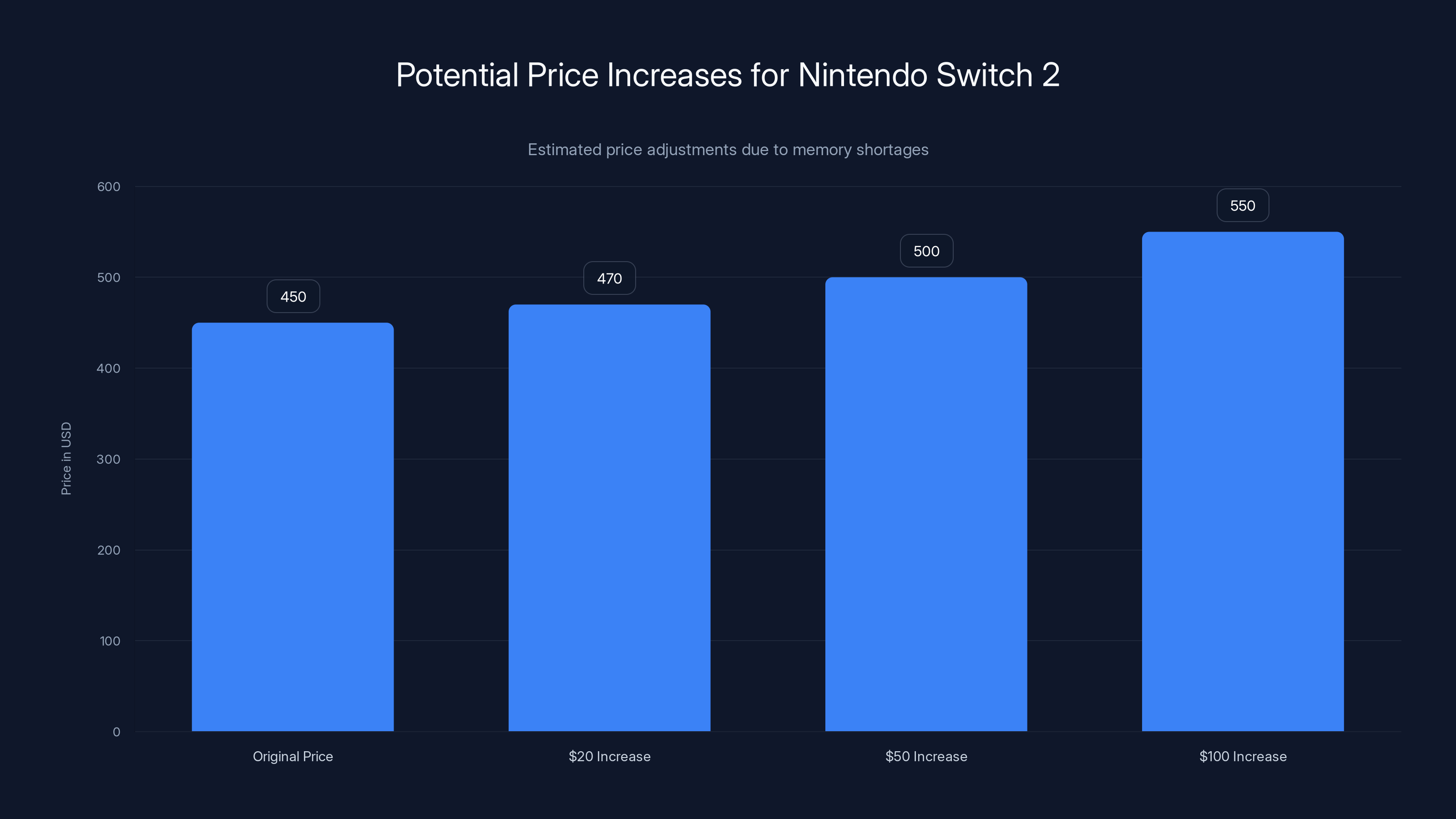 Potential Price Increases for Nintendo Switch 2