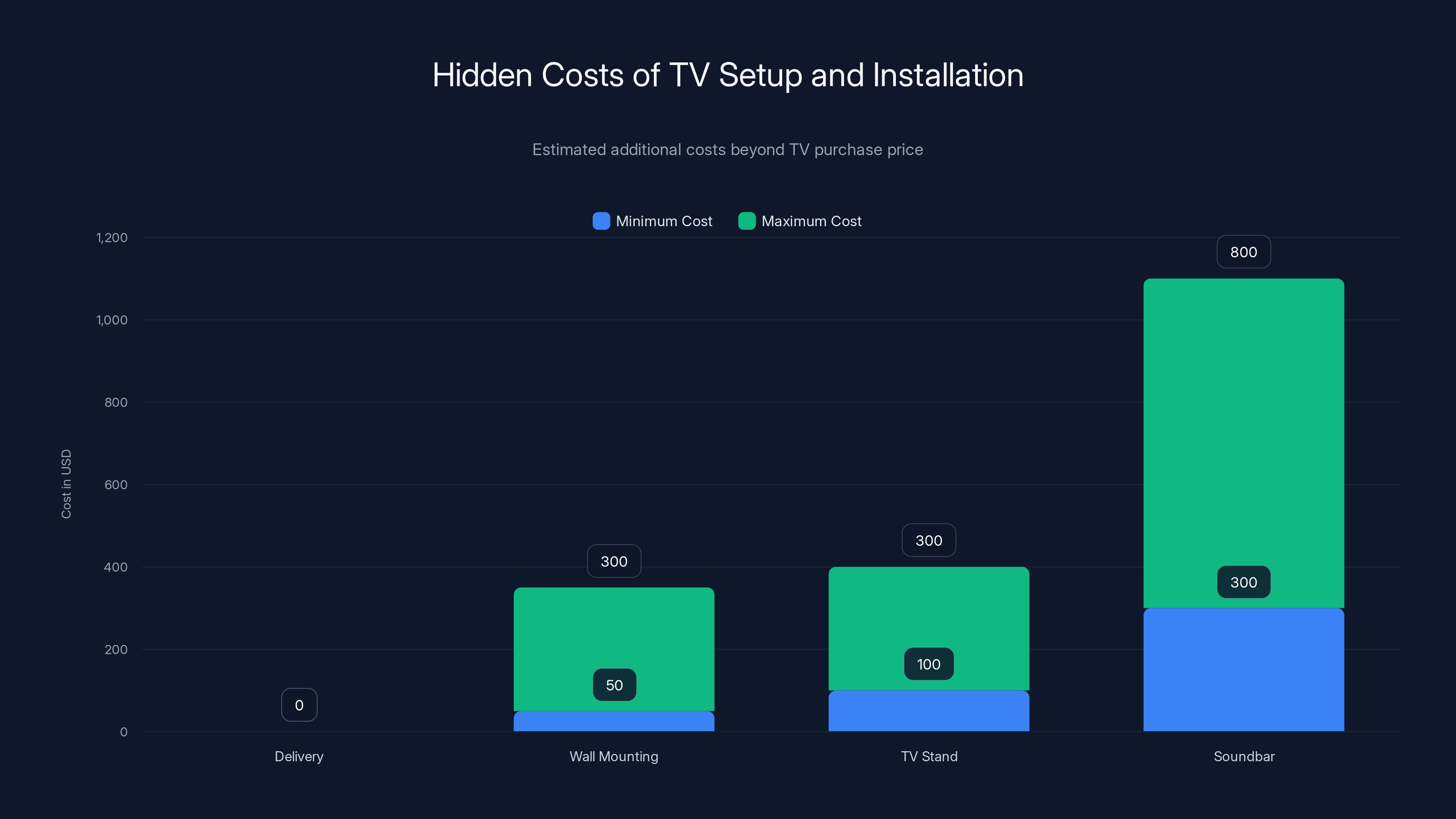 Hidden Costs of TV Setup and Installation